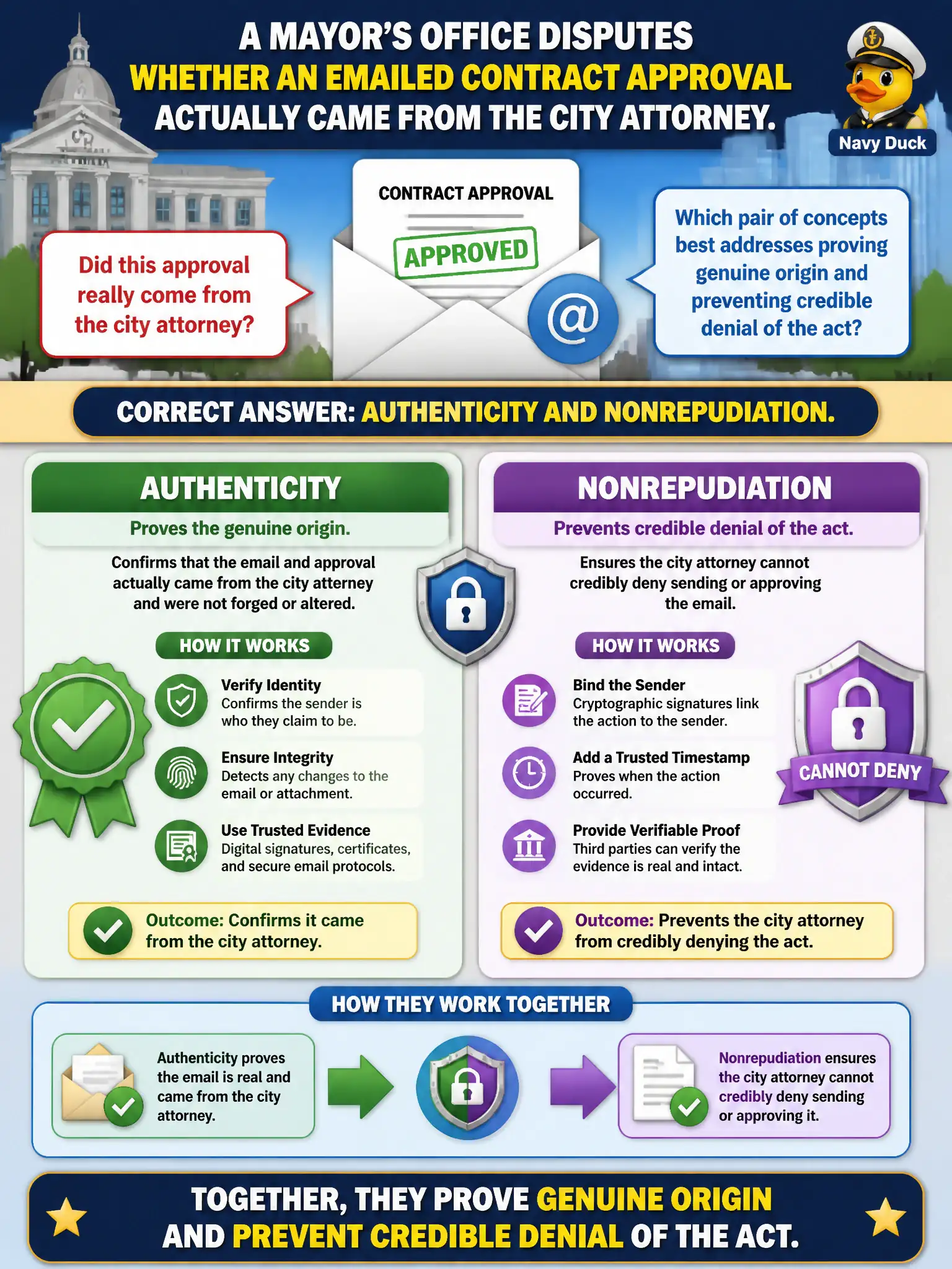 To Create an exciting colorful infographic that explains the concepts in the question: Question: A mayor's office disputes whether an emailed contract approval actually came from the city attorney. Which pair of concepts best addresses proving genuine origin and preventing credible denial of the act? Correct Answer: Authenticity and nonrepudiation. Put EVERY visible label in double quotes. No people. No A/B/C/D letters. In one of the four corners put a little "Navy Duck".
