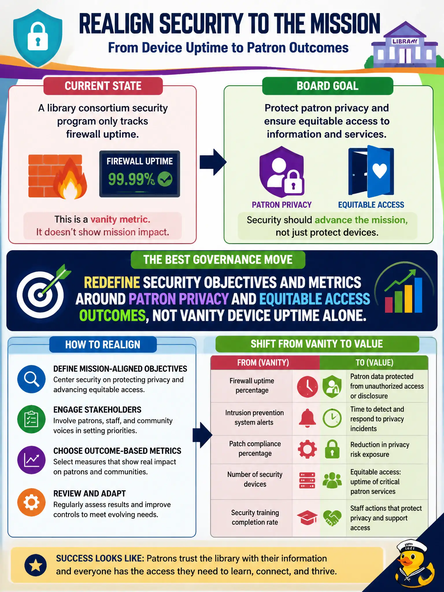 To Create an exciting colorful infographic that explains the concepts in the question: Question: A library consortium security program only tracks firewall uptime while the board's goal is protecting patron privacy and equitable access. What governance move best realigns security to the mission? Correct Answer: Redefine security objectives and metrics around patron privacy and equitable access outcomes, not vanity device uptime alone. Put EVERY visible label in double quotes. No people. No A/B/C/D letters. In one of the four corners put a little "Navy Duck".
