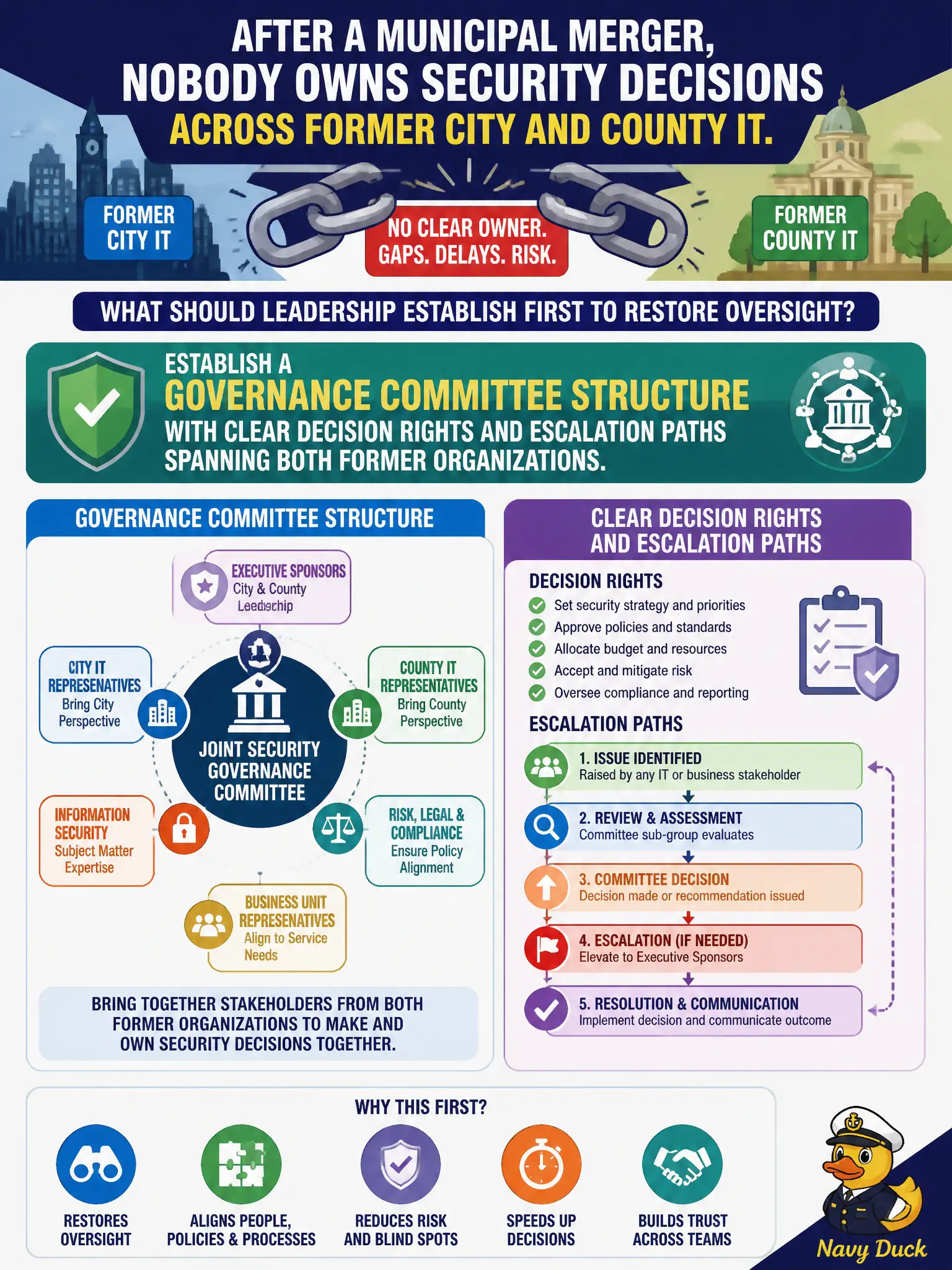 To Create an exciting colorful infographic that explains the concepts in the question: Question: After a municipal merger, nobody owns security decisions across former city and county IT. What should leadership establish first to restore oversight? Correct Answer: A governance committee structure with clear decision rights and escalation paths spanning both former organizations. Put EVERY visible label in double quotes. No people. No A/B/C/D letters. In one of the four corners put a little "Navy Duck".