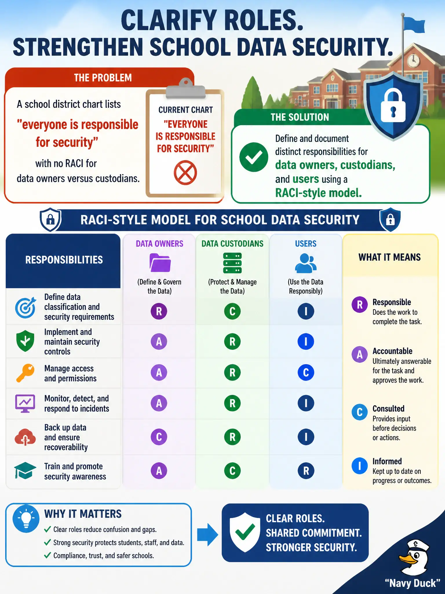To Create an exciting colorful infographic that explains the concepts in the question: Question: A school district chart lists 'everyone is responsible for security' with no RACI for data owners versus custodians. How should leadership clarify roles? Correct Answer: Define and document distinct responsibilities for data owners, custodians, and users using a RACI-style model. Put EVERY visible label in double quotes. No people. No A/B/C/D letters. In one of the four corners put a little "Navy Duck".
