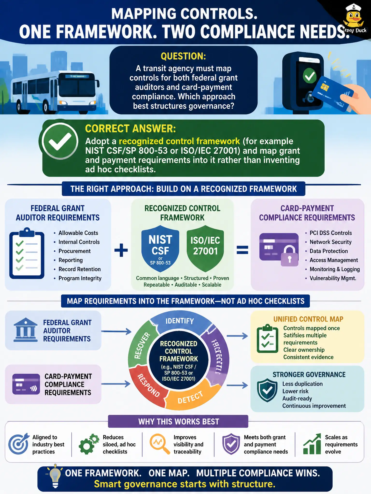 To Create an exciting colorful infographic that explains the concepts in the question: Question: A transit agency must map controls for both federal grant auditors and card-payment compliance. Which approach best structures governance? Correct Answer: Adopt a recognized control framework (for example NIST CSF/SP 800-53 or ISO/IEC 27001) and map grant and payment requirements into it rather than inventing ad hoc checklists. Put EVERY visible label in double quotes. No people. No A/B/C/D letters. In one of the four corners put a little "Navy Duck".
