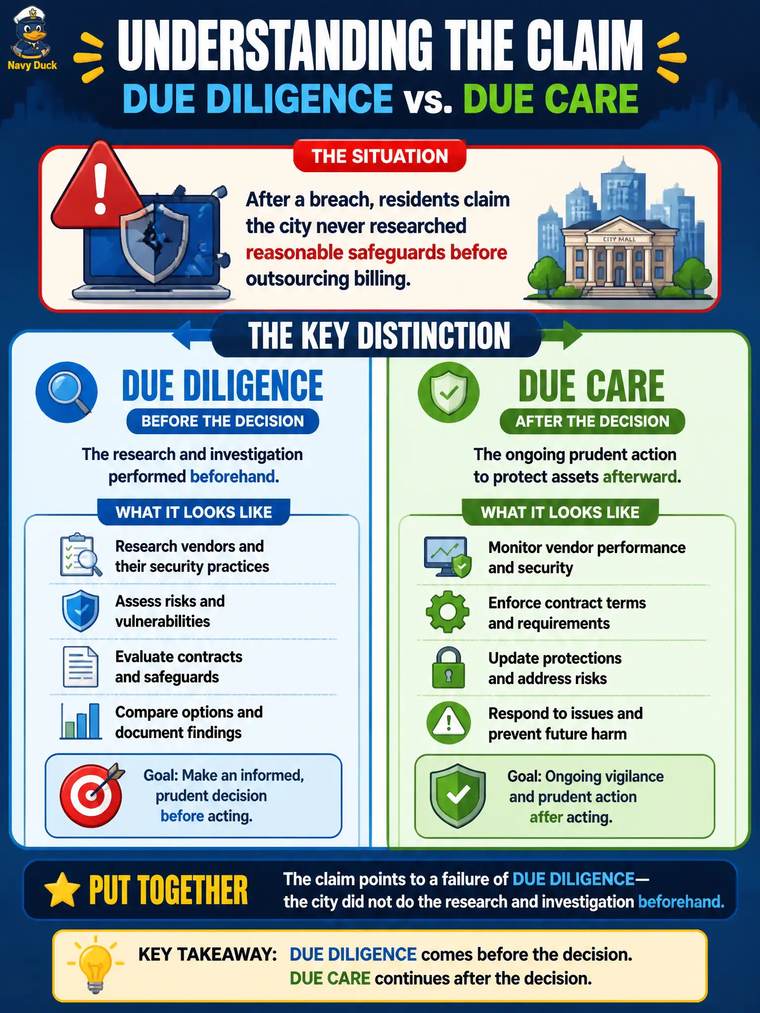 To Create an exciting colorful infographic that explains the concepts in the question: Question: After a breach, residents claim the city never researched reasonable safeguards before outsourcing billing. Which distinction best frames that claim? Correct Answer: Due diligence is the research and investigation performed beforehand; due care is the ongoing prudent action to protect assets afterward. Put EVERY visible label in double quotes. No people. No A/B/C/D letters. In one of the four corners put a little "Navy Duck".