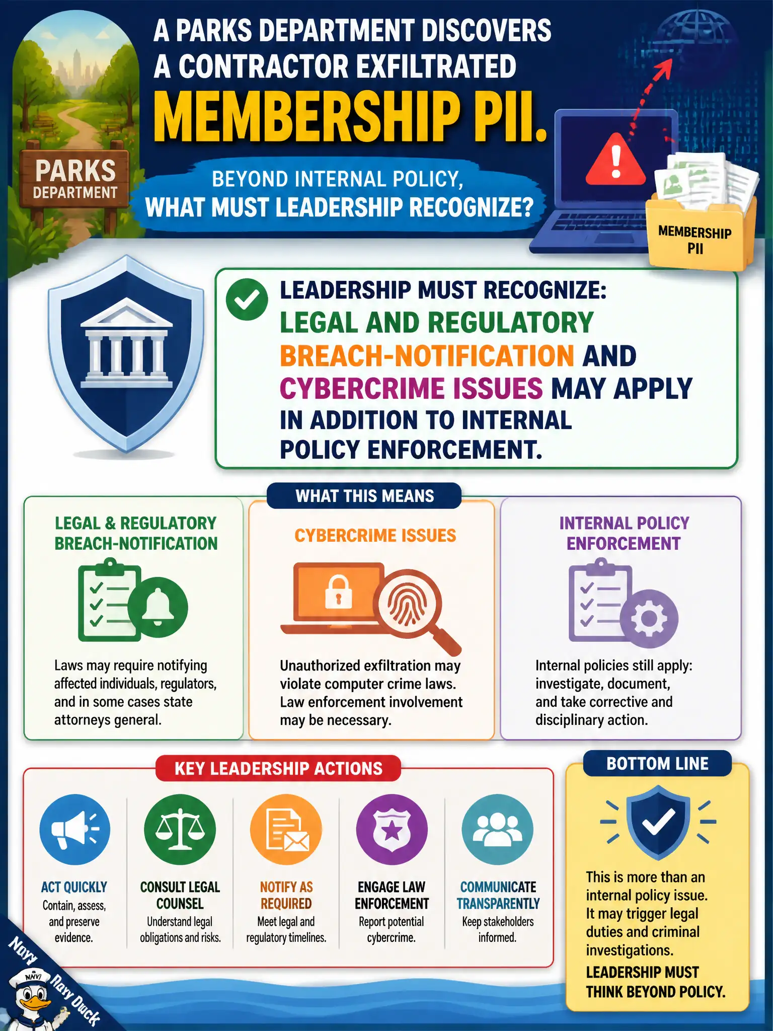 To Create an exciting colorful infographic that explains the concepts in the question: Question: A parks department discovers a contractor exfiltrated membership PII. Beyond internal policy, what must leadership recognize? Correct Answer: Legal and regulatory breach-notification and cybercrime issues may apply in addition to internal policy enforcement. Put EVERY visible label in double quotes. No people. No A/B/C/D letters. In one of the four corners put a little "Navy Duck".