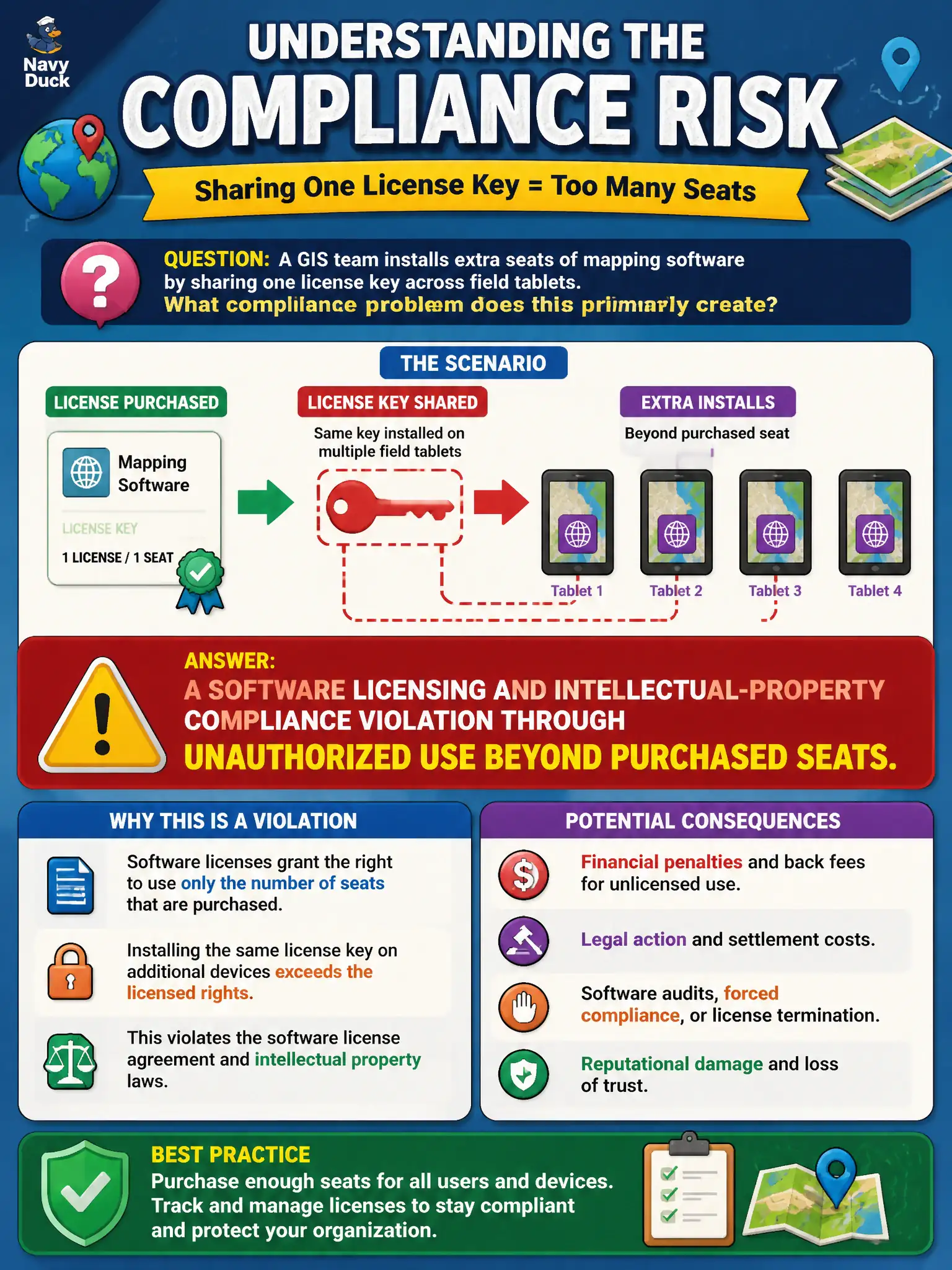 To Create an exciting colorful infographic that explains the concepts in the question: Question: A GIS team installs extra seats of mapping software by sharing one license key across field tablets. What compliance problem does this primarily create? Correct Answer: A software licensing and intellectual-property compliance violation through unauthorized use beyond purchased seats. Put EVERY visible label in double quotes. No people. No A/B/C/D letters. In one of the four corners put a little "Navy Duck".