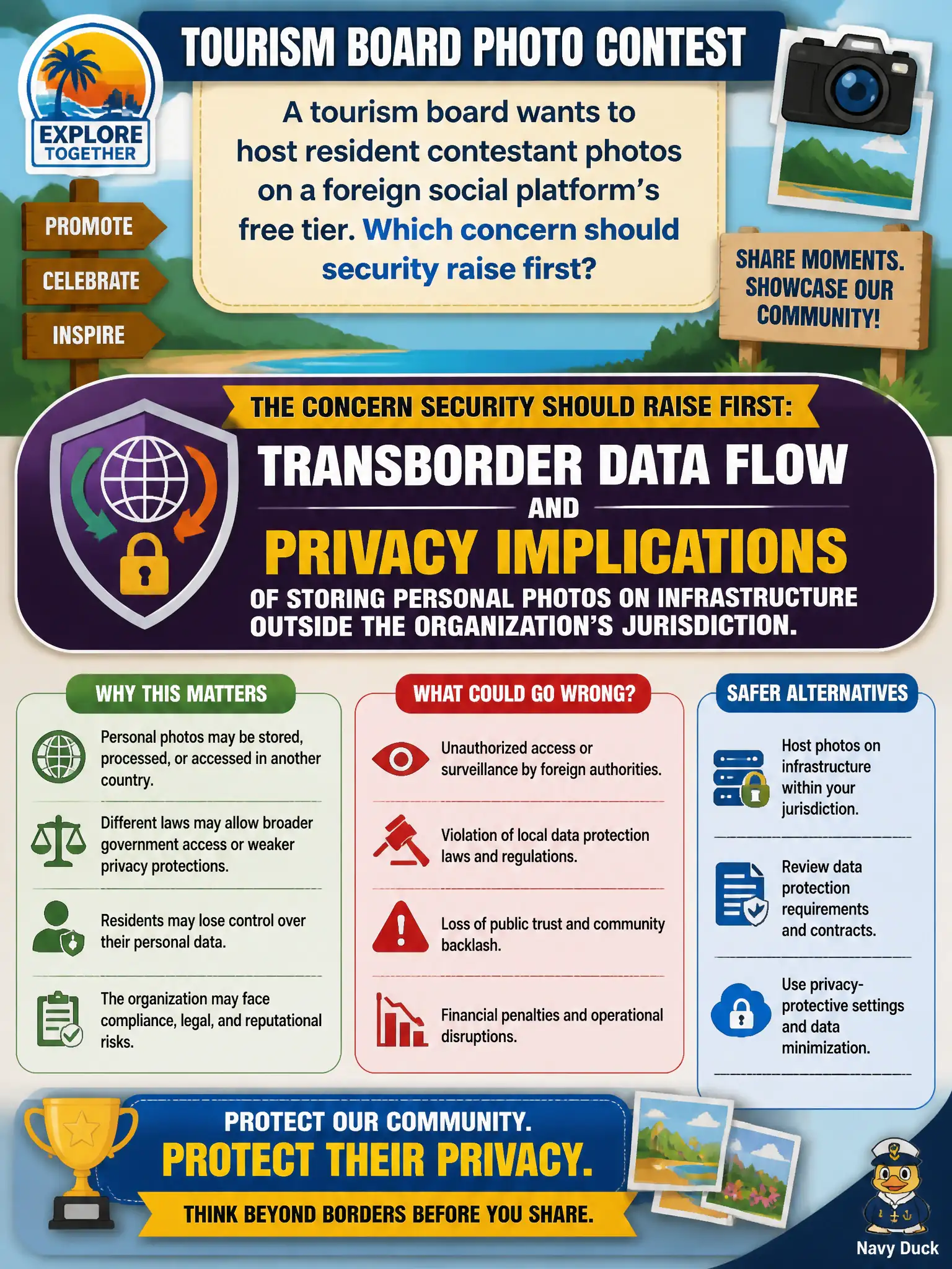 To Create an exciting colorful infographic that explains the concepts in the question: Question: A tourism board wants to host resident contestant photos on a foreign social platform's free tier. Which concern should security raise first? Correct Answer: Transborder data flow and privacy implications of storing personal photos on infrastructure outside the organization's jurisdiction. Put EVERY visible label in double quotes. No people. No A/B/C/D letters. In one of the four corners put a little "Navy Duck".