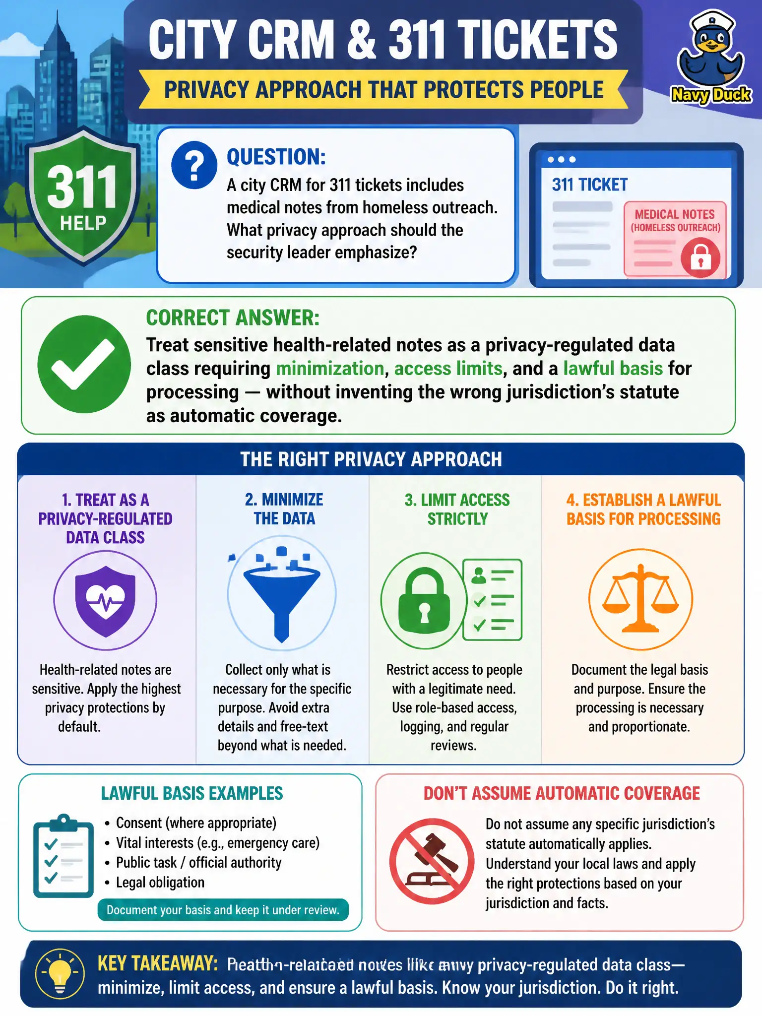 To Create an exciting colorful infographic that explains the concepts in the question: Question: A city CRM for 311 tickets includes medical notes from homeless outreach. What privacy approach should the security leader emphasize? Correct Answer: Treat sensitive health-related notes as a privacy-regulated data class requiring minimization, access limits, and a lawful basis for processing — without inventing the wrong jurisdiction's statute as automatic coverage. Put EVERY visible label in double quotes. No people. No A/B/C/D letters. In one of the four corners put a little "Navy Duck".