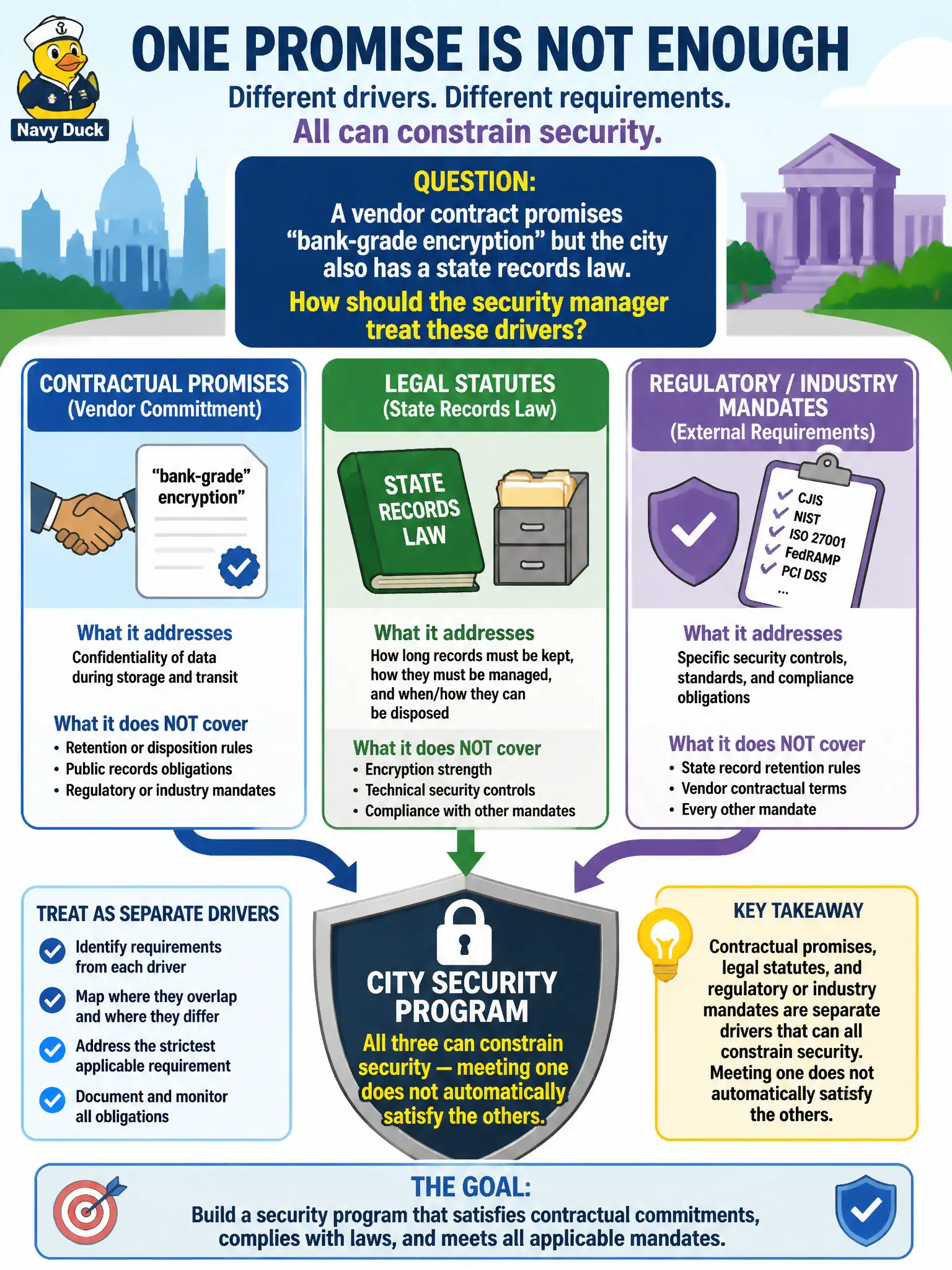 To Create an exciting colorful infographic that explains the concepts in the question: Question: A vendor contract promises 'bank-grade encryption' but the city also has a state records law. How should the security manager treat these drivers? Correct Answer: Recognize that contractual promises, legal statutes, and regulatory or industry mandates are separate drivers that can all constrain security — meeting one does not automatically satisfy the others. Put EVERY visible label in double quotes. No people. No A/B/C/D letters. In one of the four corners put a little "Navy Duck".