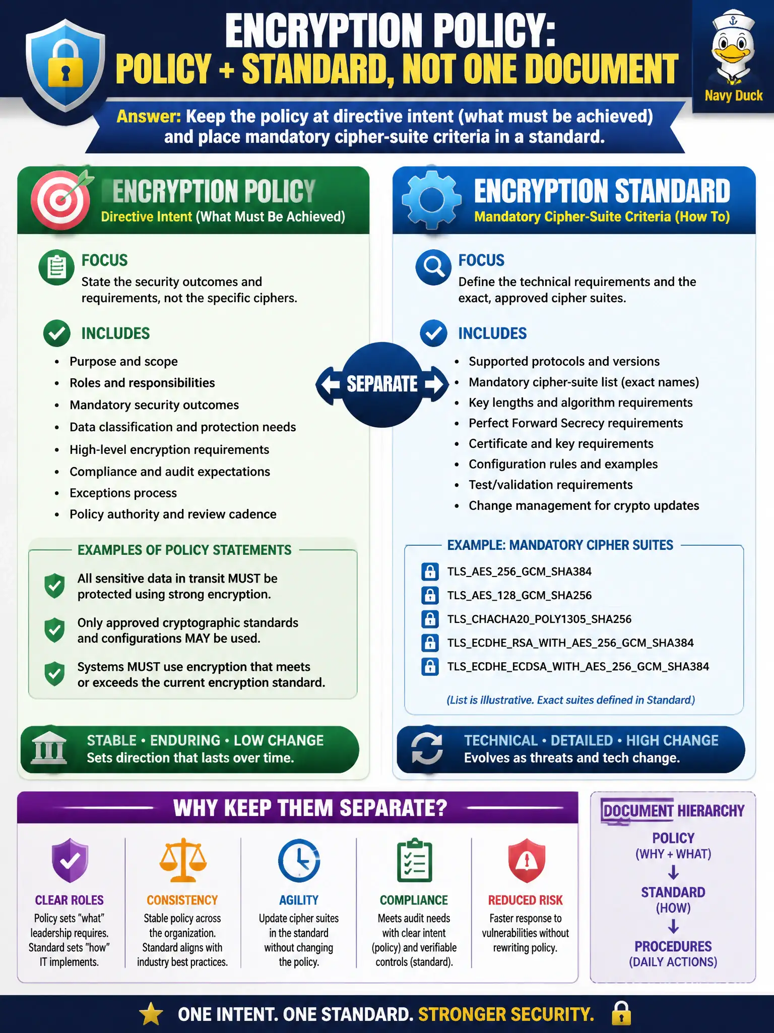 To Create an exciting colorful infographic that explains the concepts in the question: Question: A mayor demands a one-page 'encryption policy' that also lists exact cipher suites. How should the security manager separate the document types? Correct Answer: Keep the policy at directive intent (what must be achieved) and place mandatory cipher-suite criteria in a standard. Put EVERY visible label in double quotes. No people. No A/B/C/D letters. In one of the four corners put a little "Navy Duck".