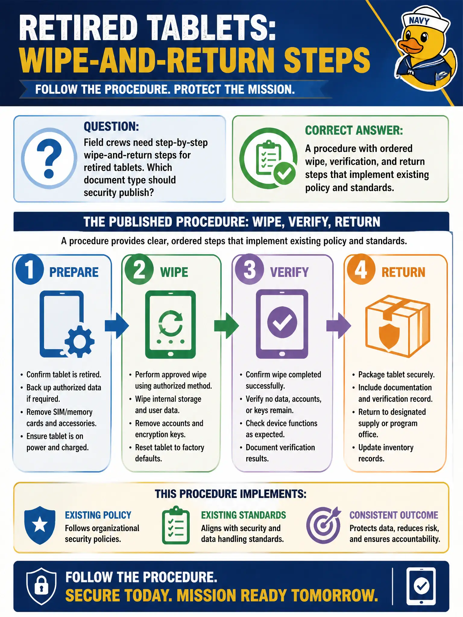 To Create an exciting colorful infographic that explains the concepts in the question: Question: Field crews need step-by-step wipe-and-return steps for retired tablets. Which document type should security publish? Correct Answer: A procedure with ordered wipe, verification, and return steps that implement existing policy and standards. Put EVERY visible label in double quotes. No people. No A/B/C/D letters. In one of the four corners put a little "Navy Duck".