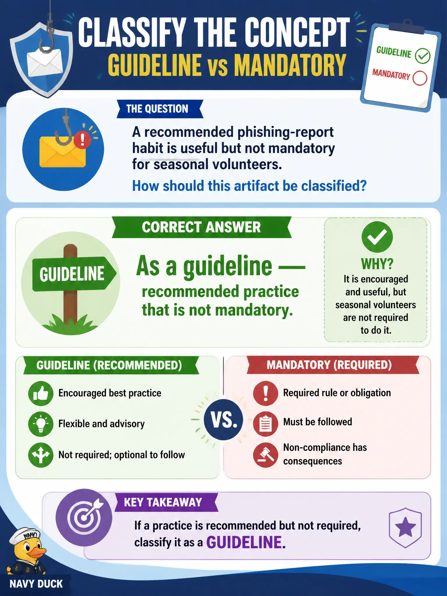To Create an exciting colorful infographic that explains the concepts in the question: Question: A recommended phishing-report habit is useful but not mandatory for seasonal volunteers. How should this artifact be classified? Correct Answer: As a guideline — recommended practice that is not mandatory. Put EVERY visible label in double quotes. No people. No A/B/C/D letters. In one of the four corners put a little "Navy Duck".
