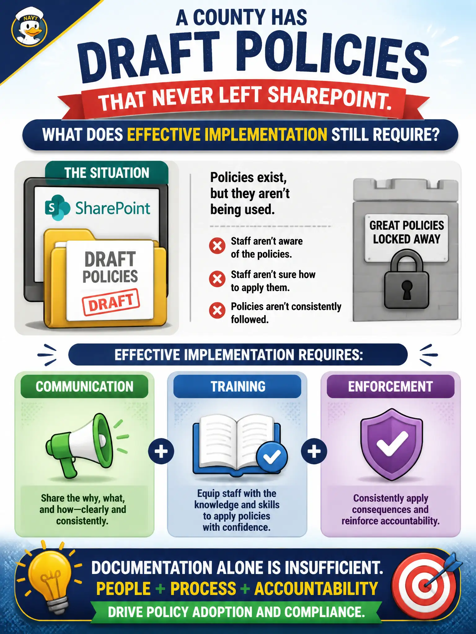 To Create an exciting colorful infographic that explains the concepts in the question: Question: A county has draft policies that never left SharePoint. What does effective implementation still require? Correct Answer: Communication, training, and enforcement so staff adopt and follow the policies — documentation alone is insufficient. Put EVERY visible label in double quotes. No people. No A/B/C/D letters. In one of the four corners put a little "Navy Duck".