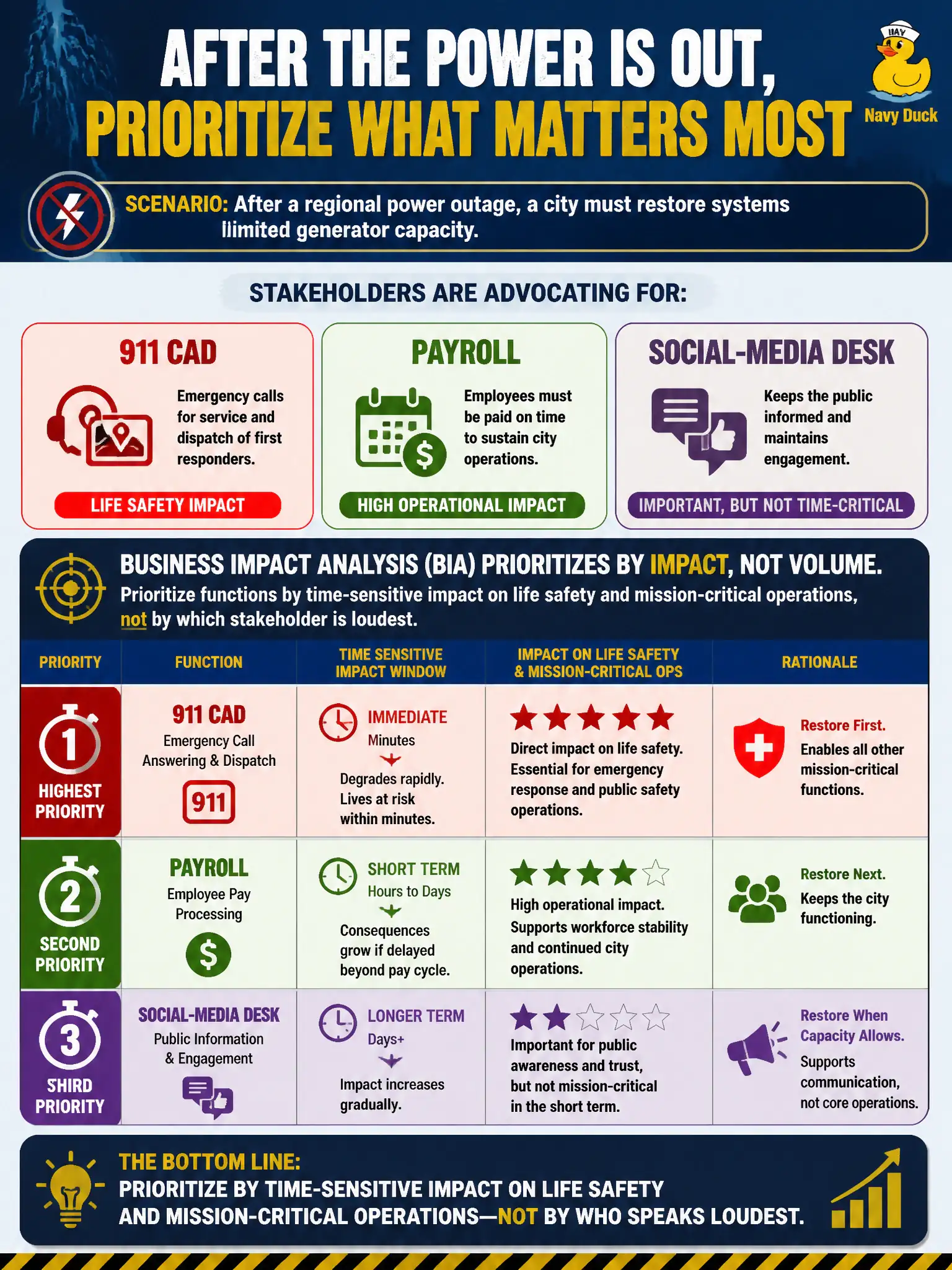 To Create an exciting colorful infographic that explains the concepts in the question: Question: After a regional power outage, a city must restore systems under limited generator capacity. Stakeholders argue for 911 CAD, payroll, and the social-media desk. How should the business impact analysis prioritize restoration? Correct Answer: Prioritize functions by time-sensitive impact on life safety and mission-critical operations, not by which stakeholder is loudest. Put EVERY visible label in double quotes. No people. No A/B/C/D letters. In one of the four corners put a little "Navy Duck".