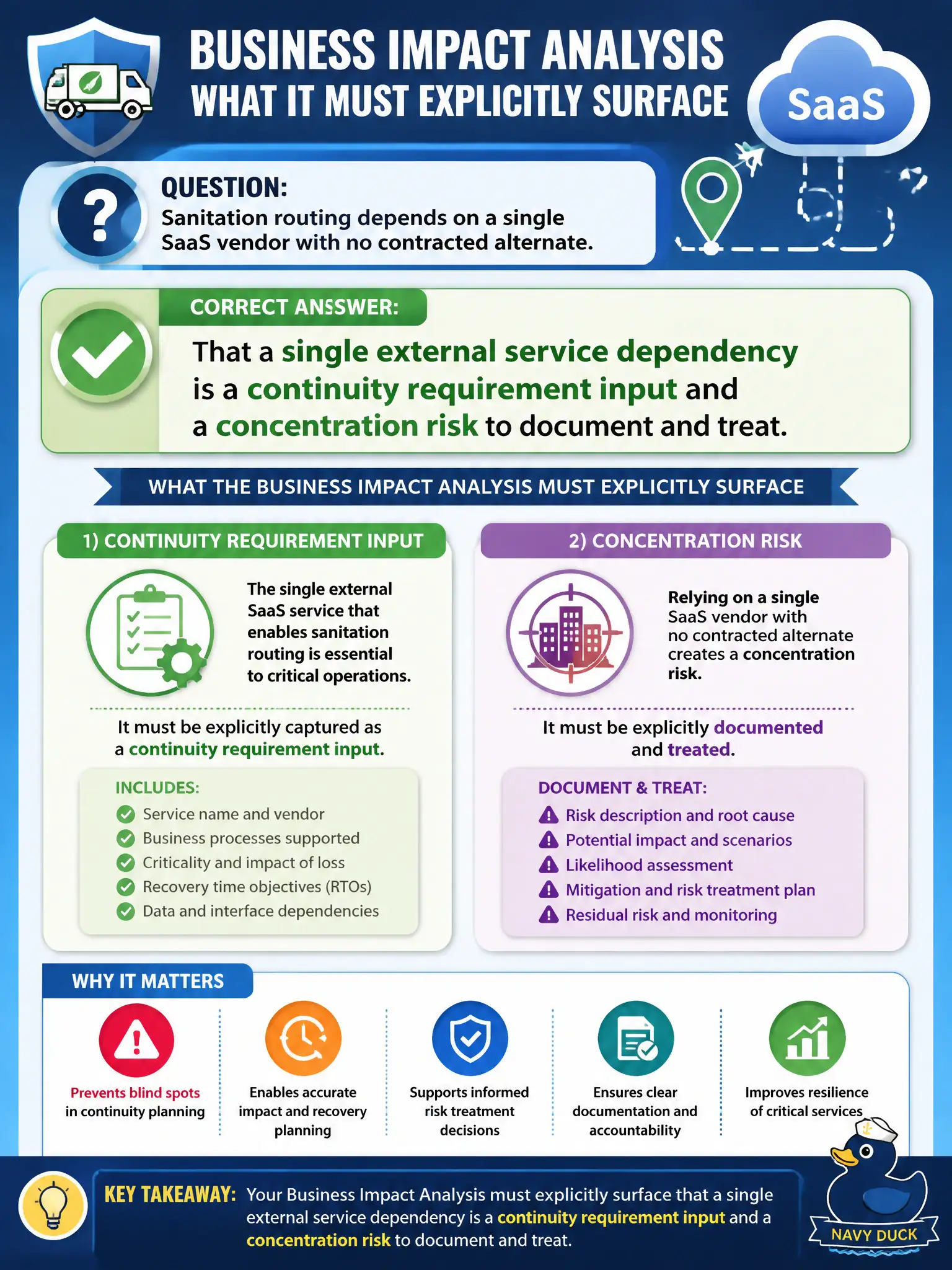 To Create an exciting colorful infographic that explains the concepts in the question: Question: Sanitation routing depends on a single SaaS vendor with no contracted alternate. What should the business impact analysis explicitly surface for continuity planning? Correct Answer: That a single external service dependency is a continuity requirement input and a concentration risk to document and treat. Put EVERY visible label in double quotes. No people. No A/B/C/D letters. In one of the four corners put a little "Navy Duck".