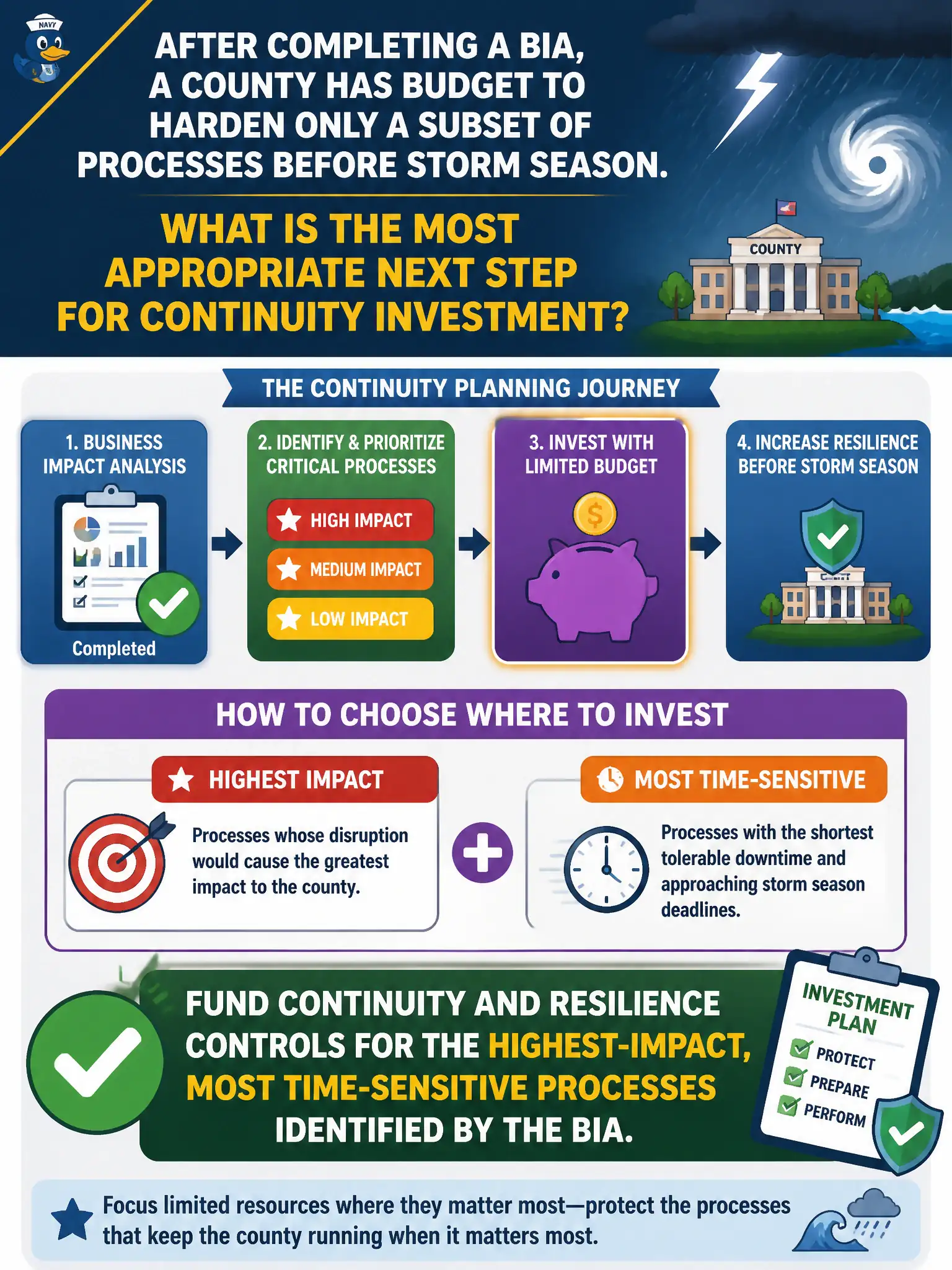 To Create an exciting colorful infographic that explains the concepts in the question: Question: After completing a BIA, a county has budget to harden only a subset of processes before storm season. What is the most appropriate next step for continuity investment? Correct Answer: Fund continuity and resilience controls for the highest-impact, most time-sensitive processes identified by the BIA. Put EVERY visible label in double quotes. No people. No A/B/C/D letters. In one of the four corners put a little "Navy Duck".