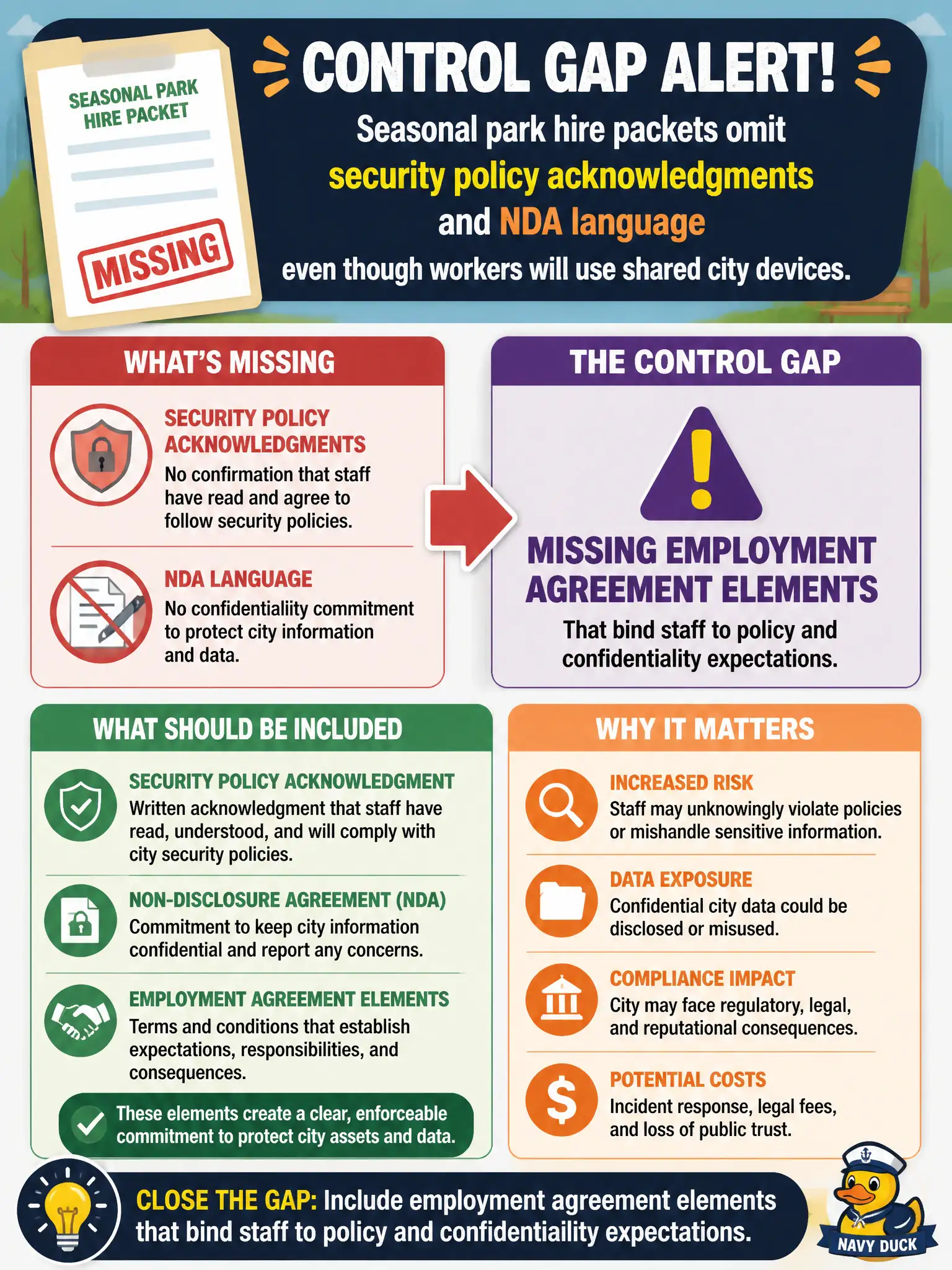 To Create an exciting colorful infographic that explains the concepts in the question: Question: Seasonal park hire packets omit security policy acknowledgments and NDA language even though workers will use shared city devices. What control gap should be flagged? Correct Answer: Missing employment agreement elements that bind staff to policy and confidentiality expectations. Put EVERY visible label in double quotes. No people. No A/B/C/D letters. In one of the four corners put a little "Navy Duck".