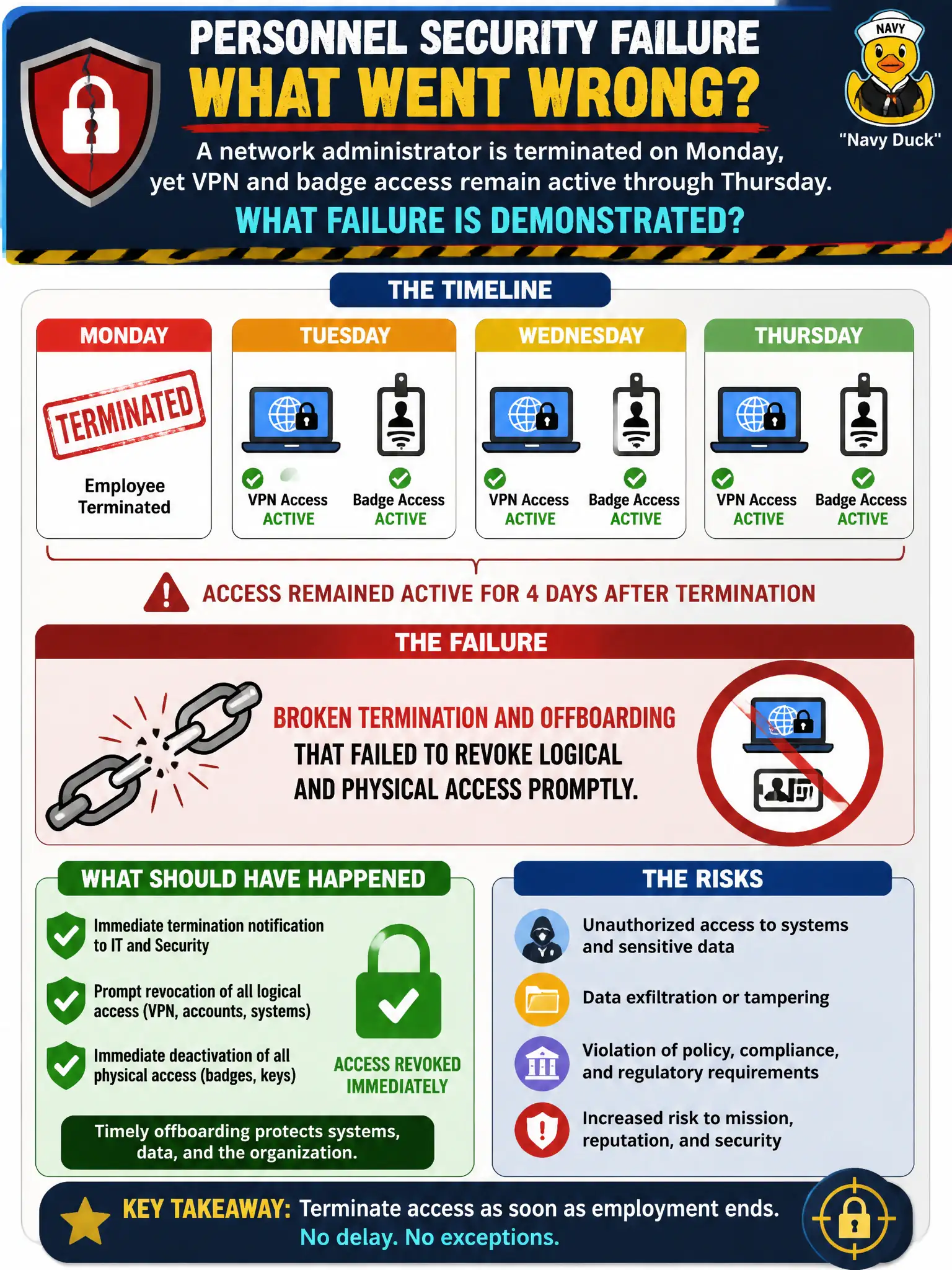 To Create an exciting colorful infographic that explains the concepts in the question: Question: A network administrator is terminated on Monday, yet VPN and badge access remain active through Thursday. What personnel security failure is demonstrated? Correct Answer: Broken termination and offboarding that failed to revoke logical and physical access promptly. Put EVERY visible label in double quotes. No people. No A/B/C/D letters. In one of the four corners put a little "Navy Duck".