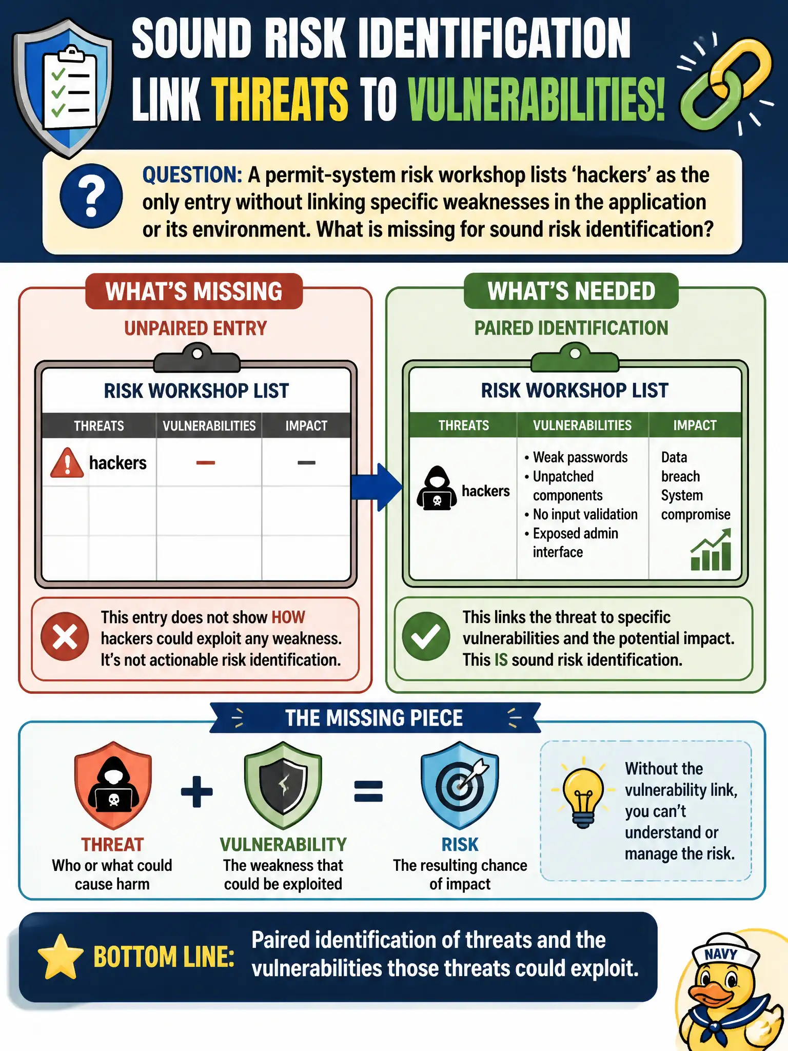 To Create an exciting colorful infographic that explains the concepts in the question: Question: A permit-system risk workshop lists 'hackers' as the only entry without linking specific weaknesses in the application or its environment. What is missing for sound risk identification? Correct Answer: Paired identification of threats and the vulnerabilities those threats could exploit. Put EVERY visible label in double quotes. No people. No A/B/C/D letters. In one of the four corners put a little "Navy Duck".