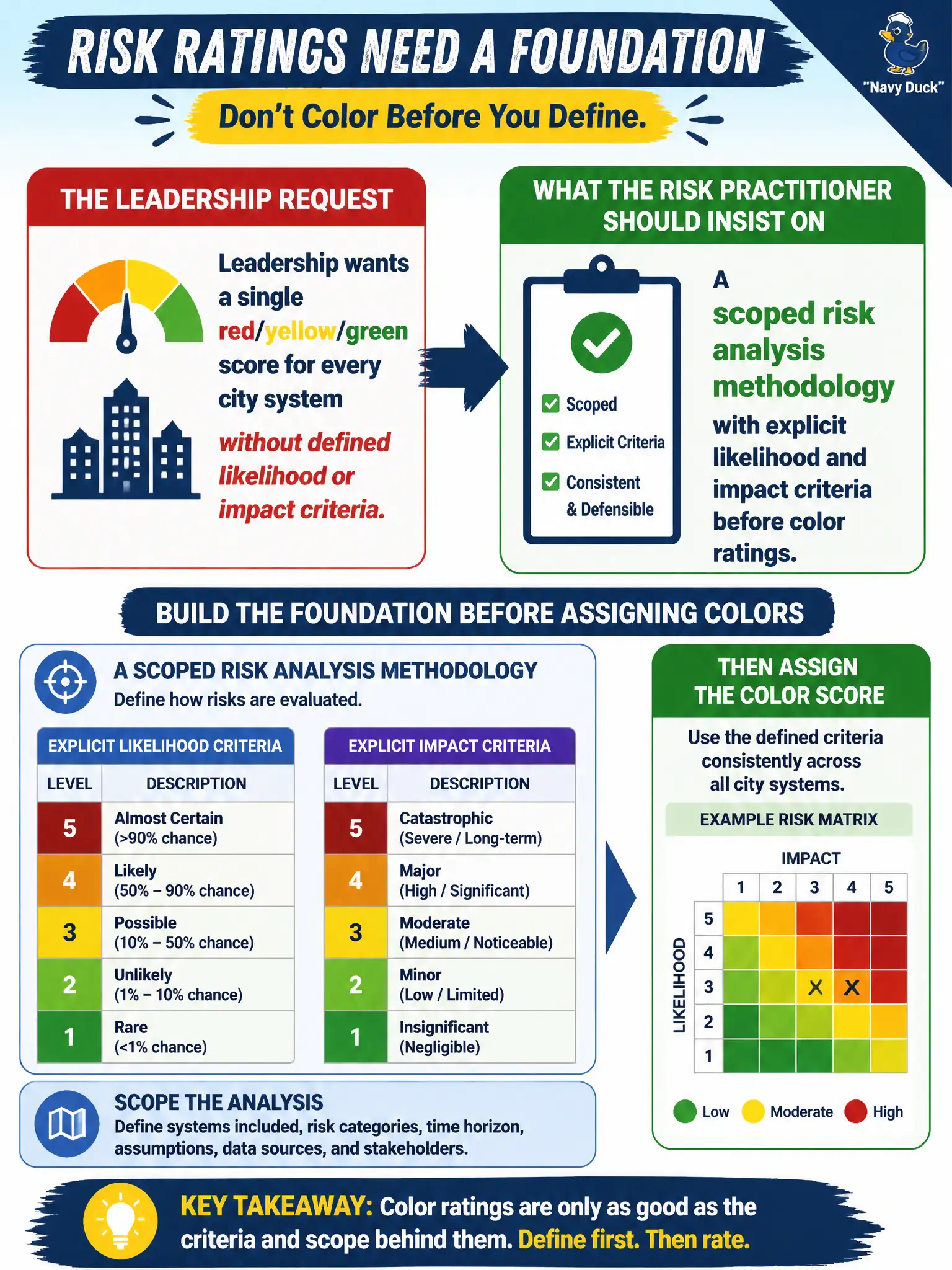 To Create an exciting colorful infographic that explains the concepts in the question: Question: Leadership wants a single red/yellow/green score for every city system without defined likelihood or impact criteria. What should the risk practitioner insist on? Correct Answer: A scoped risk analysis methodology with explicit likelihood and impact criteria before color ratings. Put EVERY visible label in double quotes. No people. No A/B/C/D letters. In one of the four corners put a little "Navy Duck".
