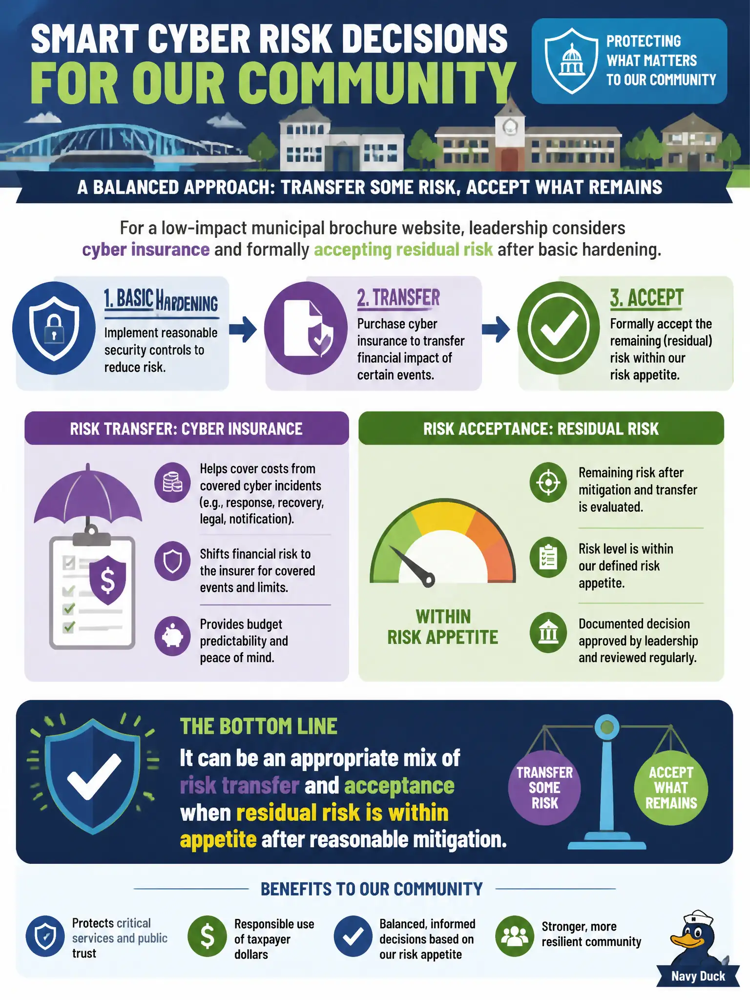To Create an exciting colorful infographic that explains the concepts in the question: Question: For a low-impact municipal brochure website, leadership considers cyber insurance and formally accepting residual risk after basic hardening. Which statement best describes this approach? Correct Answer: It can be an appropriate mix of risk transfer and acceptance when residual risk is within appetite after reasonable mitigation. Put EVERY visible label in double quotes. No people. No A/B/C/D letters. In one of the four corners put a little "Navy Duck".