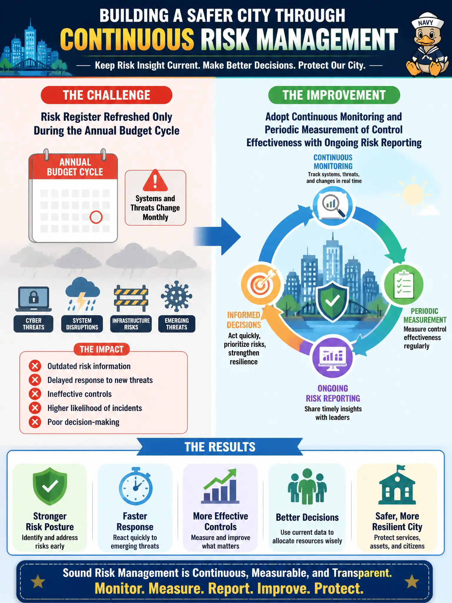To Create an exciting colorful infographic that explains the concepts in the question: Question: A city's risk register is refreshed only during the annual budget cycle even though systems and threats change monthly. What improvement best aligns with sound risk management? Correct Answer: Adopt continuous monitoring and periodic measurement of control effectiveness with ongoing risk reporting. Put EVERY visible label in double quotes. No people. No A/B/C/D letters. In one of the four corners put a little "Navy Duck".