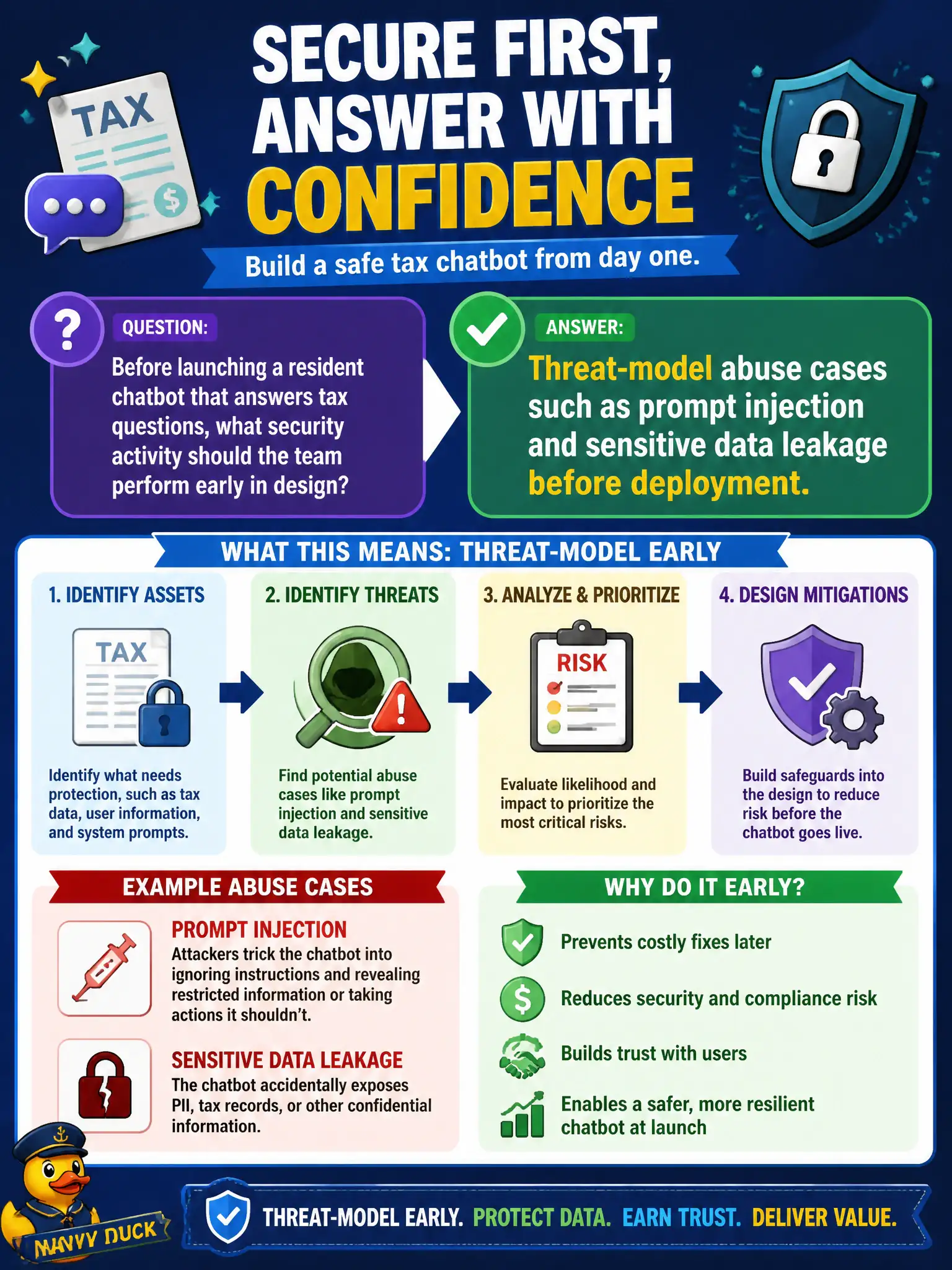 To Create an exciting colorful infographic that explains the concepts in the question: Question: Before launching a resident chatbot that answers tax questions, what security activity should the team perform early in design? Correct Answer: Threat-model abuse cases such as prompt injection and sensitive data leakage before deployment. Put EVERY visible label in double quotes. No people. No A/B/C/D letters. In one of the four corners put a little "Navy Duck".