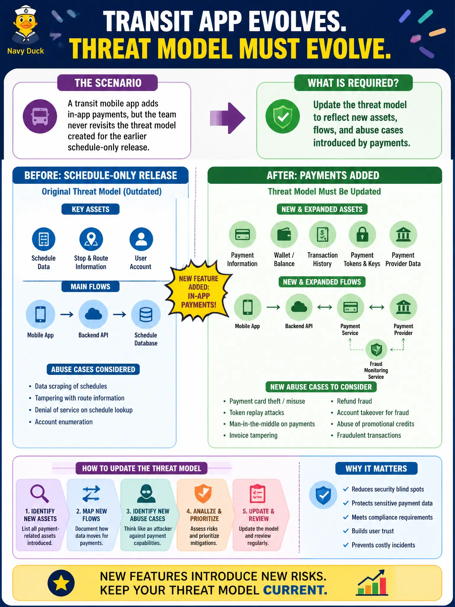 To Create an exciting colorful infographic that explains the concepts in the question: Question: A transit mobile app adds in-app payments, but the team never revisits the threat model created for the earlier schedule-only release. What is required? Correct Answer: Update the threat model to reflect new assets, flows, and abuse cases introduced by payments. Put EVERY visible label in double quotes. No people. No A/B/C/D letters. In one of the four corners put a little "Navy Duck".