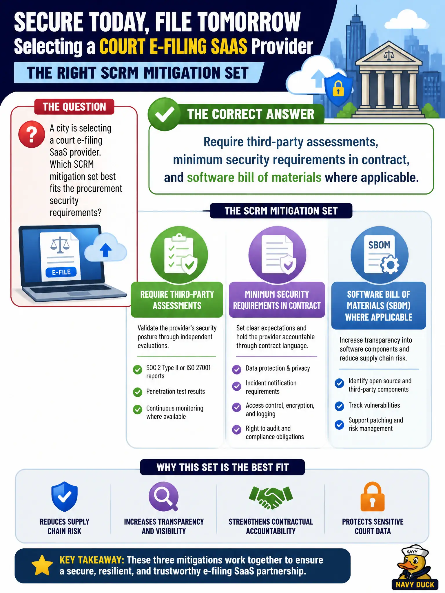 To Create an exciting colorful infographic that explains the concepts in the question: Question: A city is selecting a court e-filing SaaS provider. Which SCRM mitigation set best fits the procurement security requirements? Correct Answer: Require third-party assessments, minimum security requirements in contract, and software bill of materials where applicable. Put EVERY visible label in double quotes. No people. No A/B/C/D letters. In one of the four corners put a little "Navy Duck".