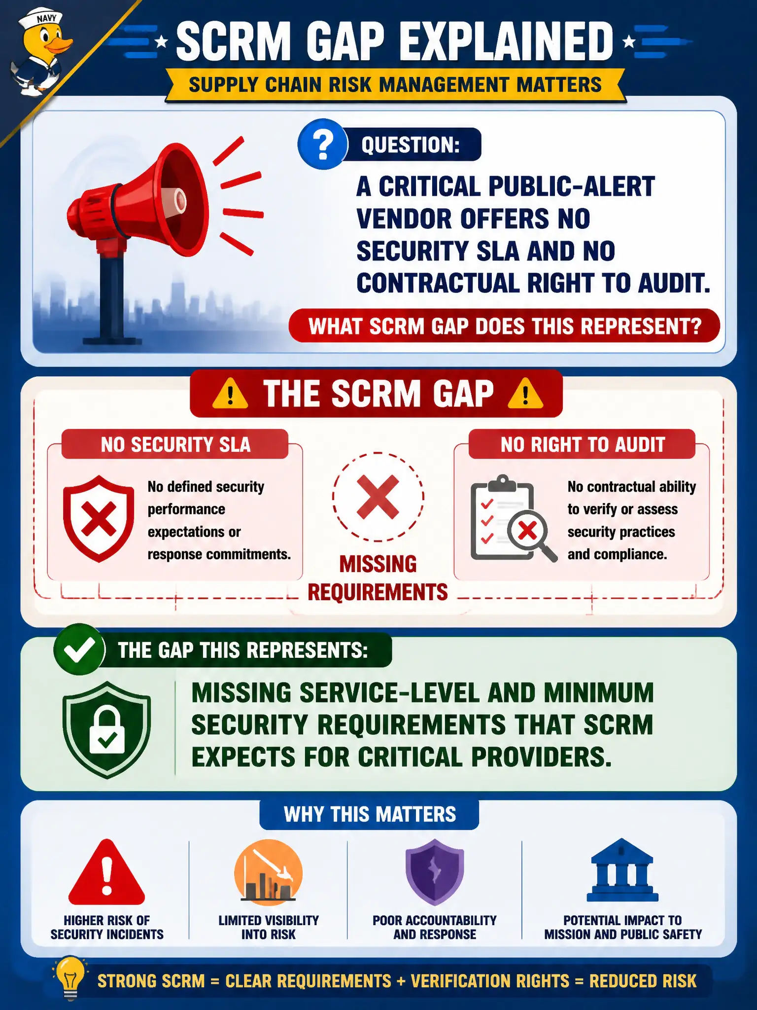 To Create an exciting colorful infographic that explains the concepts in the question: Question: A critical public-alert vendor offers no security SLA and no contractual right to audit. What SCRM gap does this represent? Correct Answer: Missing service-level and minimum security requirements that SCRM expects for critical providers. Put EVERY visible label in double quotes. No people. No A/B/C/D letters. In one of the four corners put a little "Navy Duck".