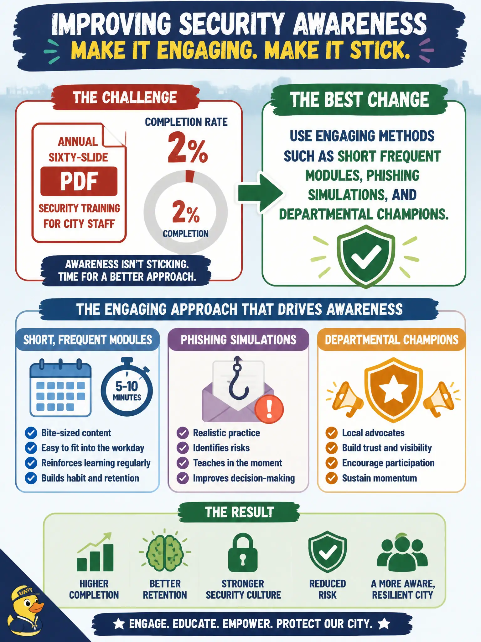 To Create an exciting colorful infographic that explains the concepts in the question: Question: Annual sixty-slide PDF security training for city staff shows about two percent completion. Which change best improves awareness effectiveness? Correct Answer: Use engaging methods such as short frequent modules, phishing simulations, and departmental champions. Put EVERY visible label in double quotes. No people. No A/B/C/D letters. In one of the four corners put a little "Navy Duck".