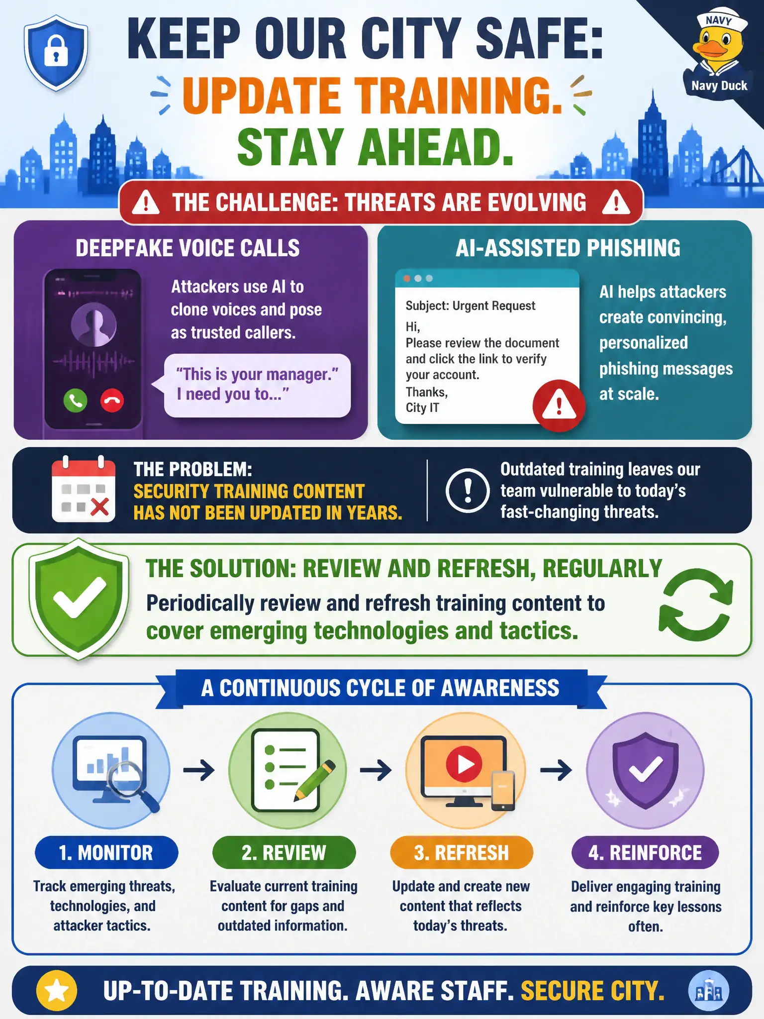 To Create an exciting colorful infographic that explains the concepts in the question: Question: City help desks now face deepfake voice calls and AI-assisted phishing, but security training content has not been updated in years. What should the awareness program do? Correct Answer: Periodically review and refresh training content to cover emerging technologies and tactics. Put EVERY visible label in double quotes. No people. No A/B/C/D letters. In one of the four corners put a little "Navy Duck".