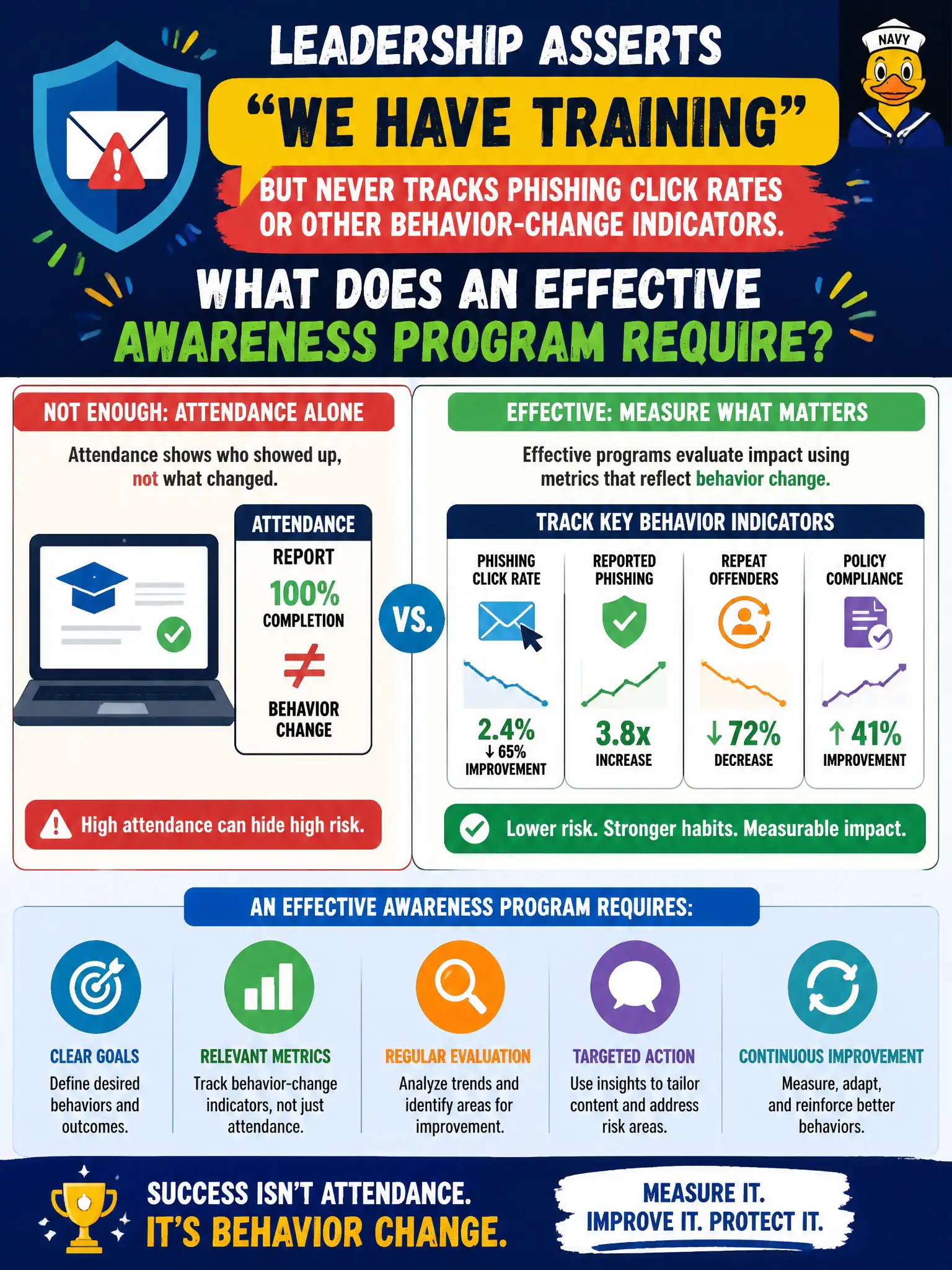 To Create an exciting colorful infographic that explains the concepts in the question: Question: Leadership asserts 'we have training' but never tracks phishing click rates or other behavior-change indicators. What does an effective awareness program require? Correct Answer: Evaluation of program effectiveness using metrics such as click rates and behavior change, not attendance alone. Put EVERY visible label in double quotes. No people. No A/B/C/D letters. In one of the four corners put a little "Navy Duck".