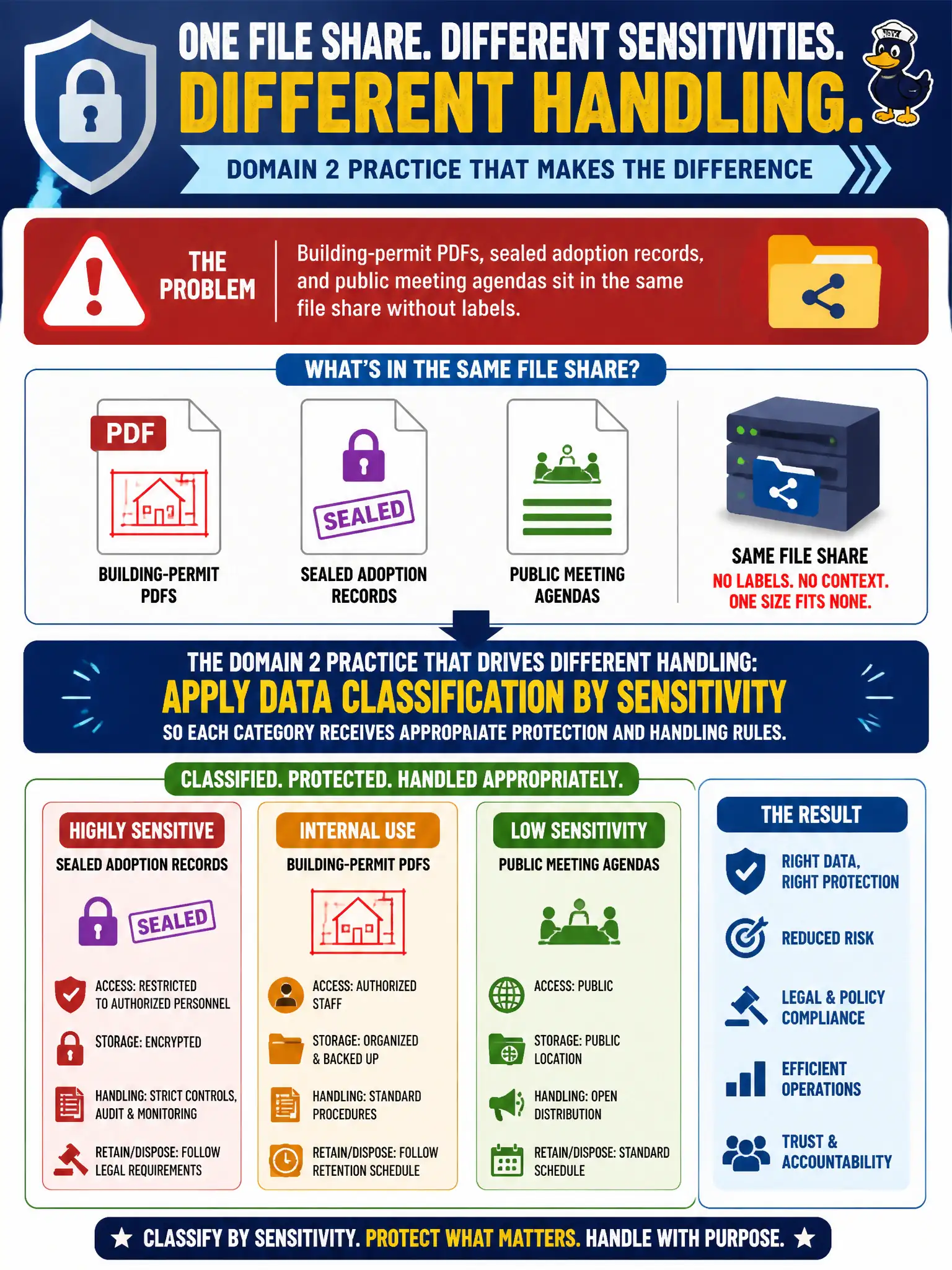 To Create an exciting colorful infographic that explains the concepts in the question: Question: Building-permit PDFs, sealed adoption records, and public meeting agendas sit in the same file share without labels. What Domain 2 practice should drive their different handling? Correct Answer: Apply data classification by sensitivity so each category receives appropriate protection and handling rules. Put EVERY visible label in double quotes. No people. No A/B/C/D letters. In one of the four corners put a little "Navy Duck".