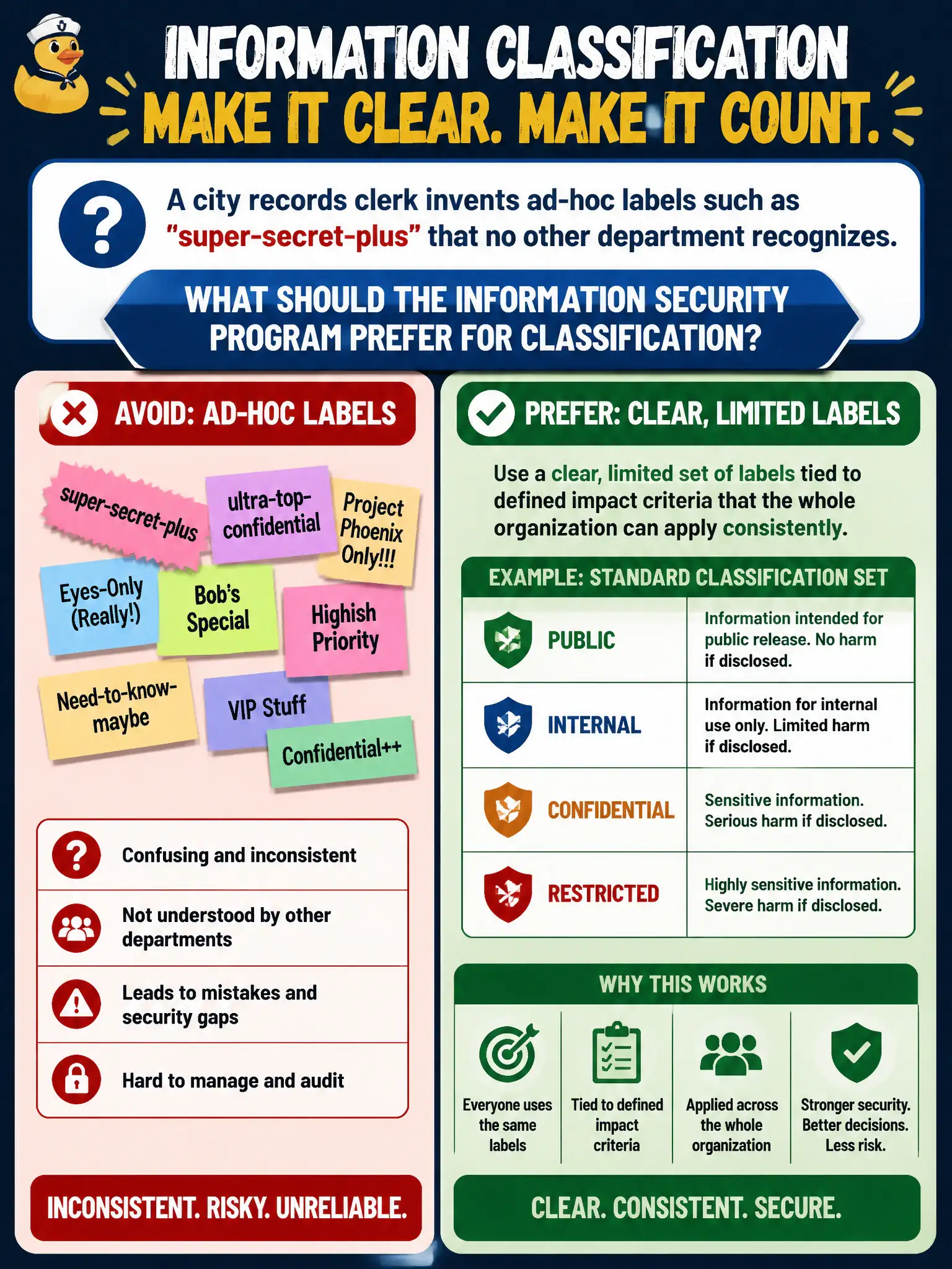 To Create an exciting colorful infographic that explains the concepts in the question: Question: A city records clerk invents ad-hoc labels such as "super-secret-plus" that no other department recognizes. What should the information security program prefer for classification? Correct Answer: Use a clear, limited set of labels tied to defined impact criteria that the whole organization can apply consistently. Put EVERY visible label in double quotes. No people. No A/B/C/D letters. In one of the four corners put a little "Navy Duck".