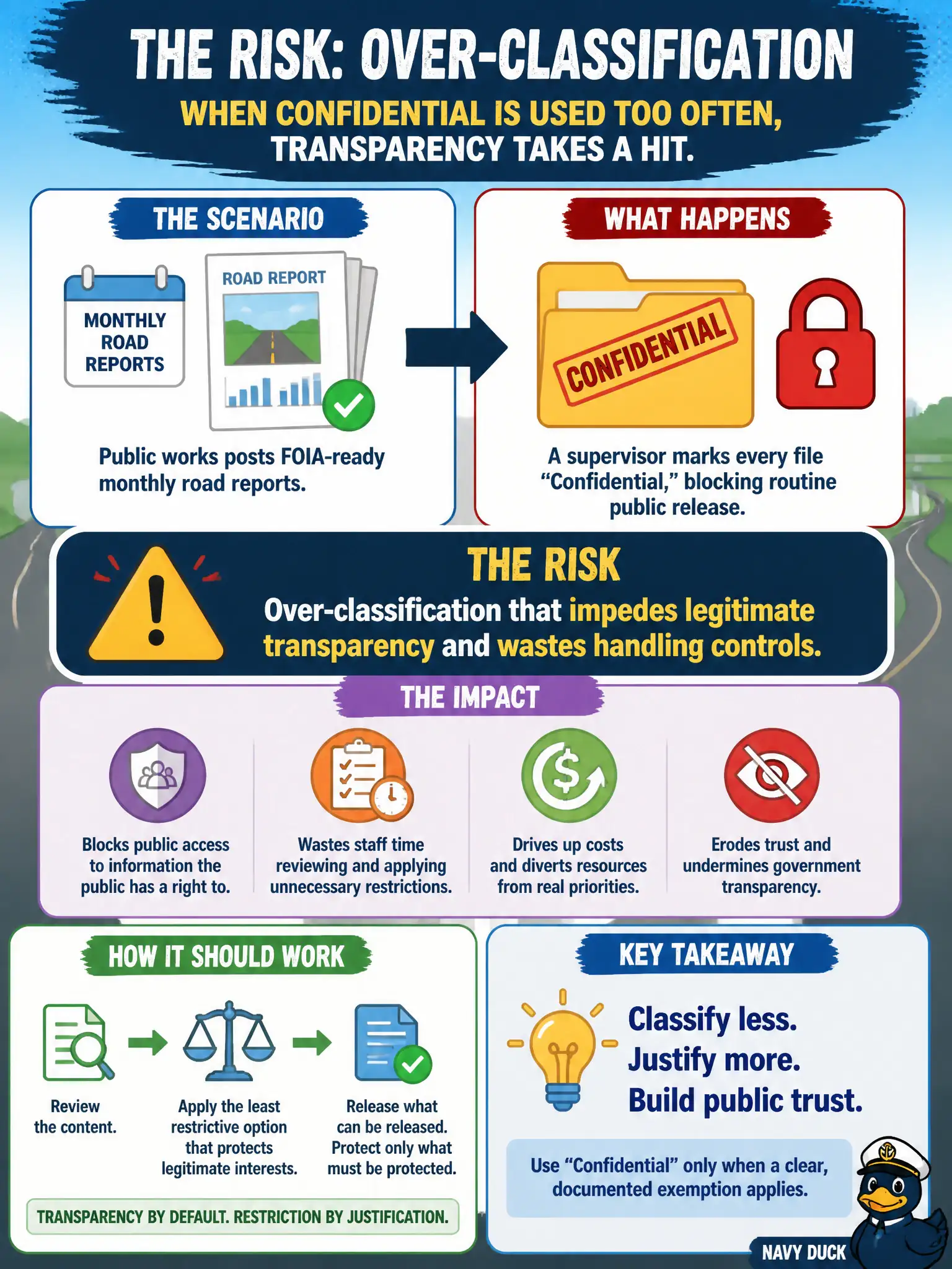 To Create an exciting colorful infographic that explains the concepts in the question: Question: Public works posts FOIA-ready monthly road reports, but a supervisor marks every file Confidential, blocking routine public release. What risk does this primarily illustrate? Correct Answer: Over-classification that impedes legitimate transparency and wastes handling controls. Put EVERY visible label in double quotes. No people. No A/B/C/D letters. In one of the four corners put a little "Navy Duck".
