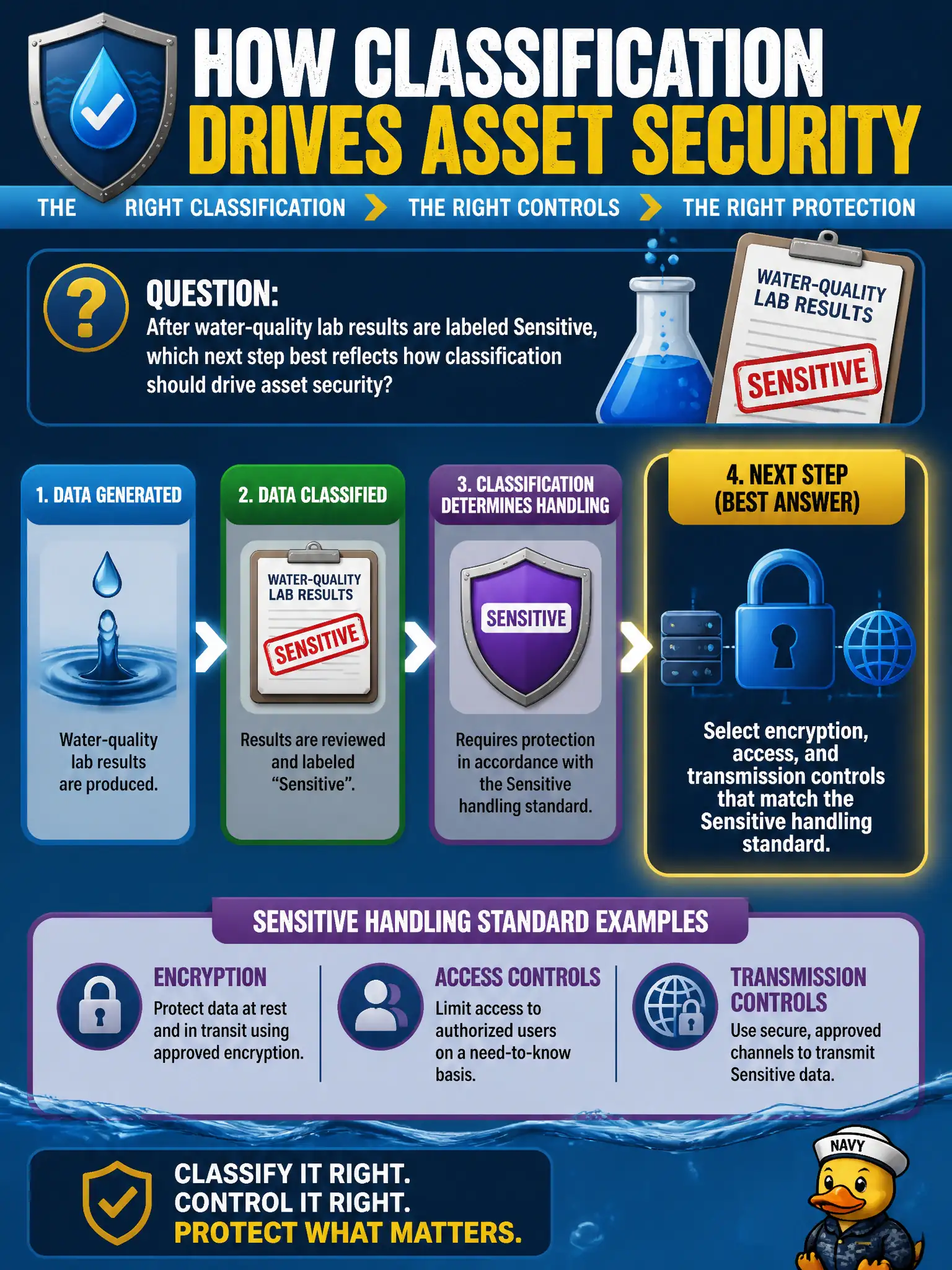 To Create an exciting colorful infographic that explains the concepts in the question: Question: After water-quality lab results are labeled Sensitive, which next step best reflects how classification should drive asset security? Correct Answer: Select encryption, access, and transmission controls that match the Sensitive handling standard. Put EVERY visible label in double quotes. No people. No A/B/C/D letters. In one of the four corners put a little "Navy Duck".