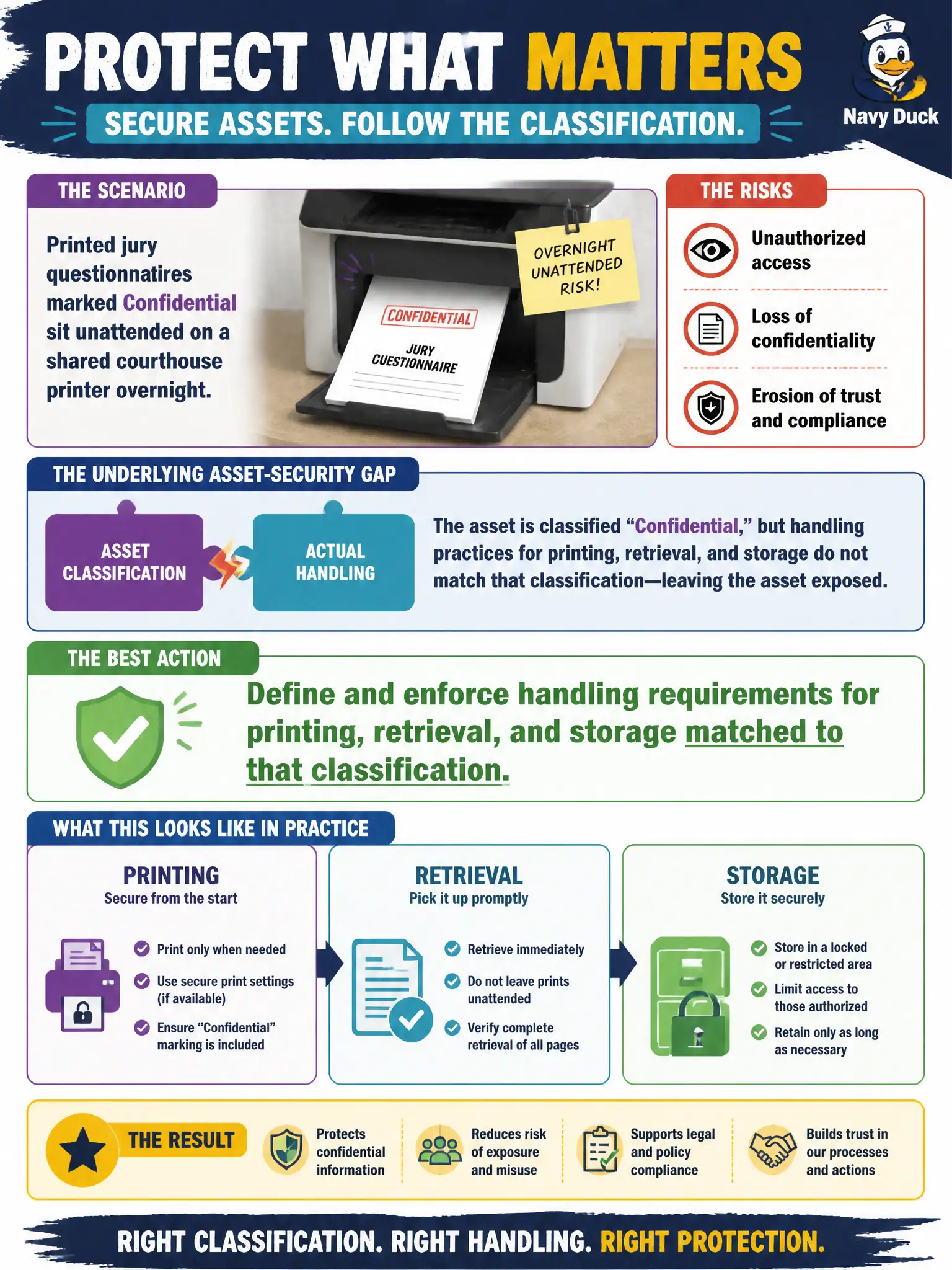To Create an exciting colorful infographic that explains the concepts in the question: Question: Printed jury questionnaires marked Confidential sit unattended on a shared courthouse printer overnight. Which action best addresses the underlying asset-security gap? Correct Answer: Define and enforce handling requirements for printing, retrieval, and storage matched to that classification. Put EVERY visible label in double quotes. No people. No A/B/C/D letters. In one of the four corners put a little "Navy Duck".