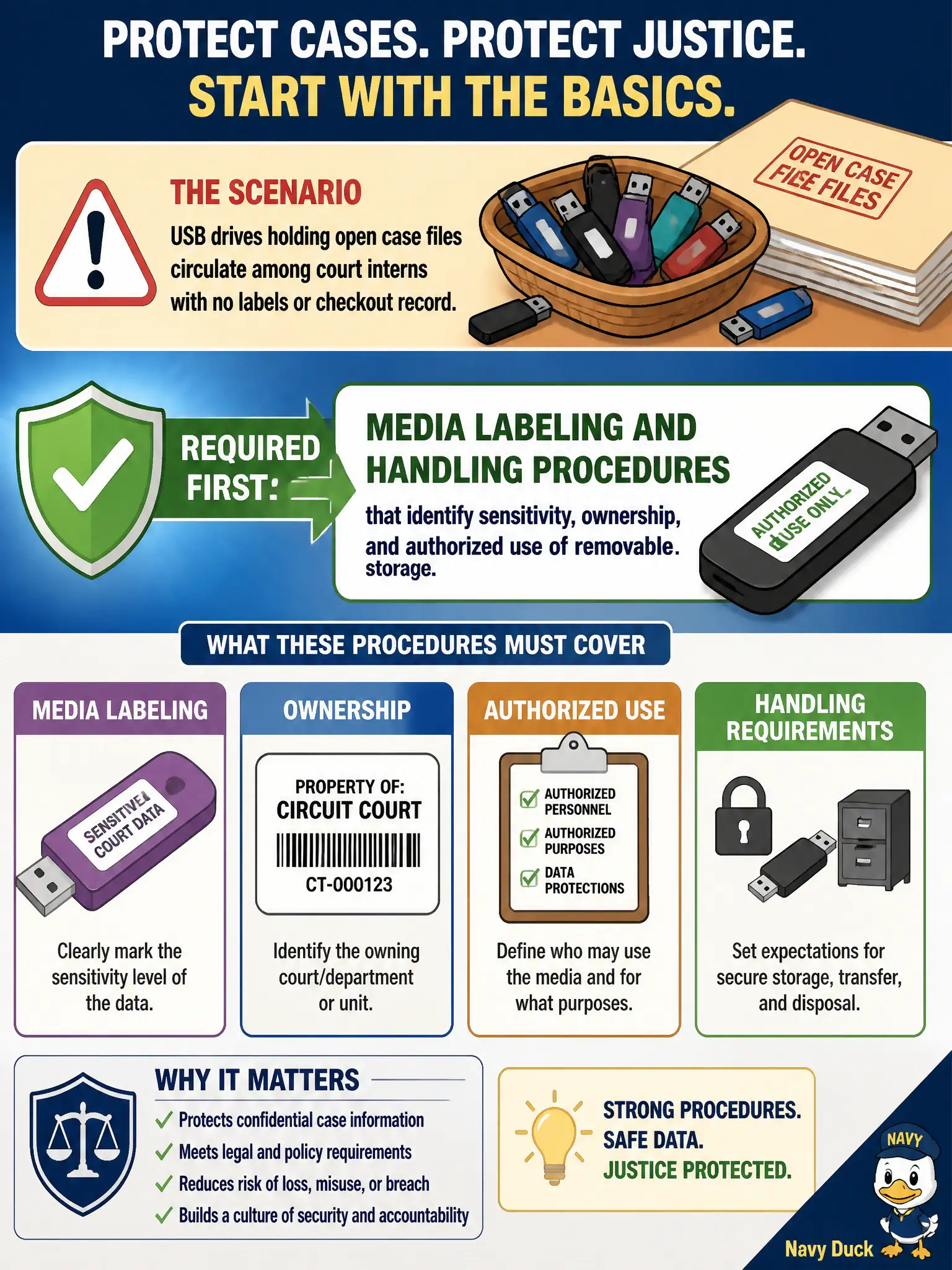To Create an exciting colorful infographic that explains the concepts in the question: Question: USB drives holding open case files circulate among court interns with no labels or checkout record. What should management require first? Correct Answer: Media labeling and handling procedures that identify sensitivity, ownership, and authorized use of removable storage. Put EVERY visible label in double quotes. No people. No A/B/C/D letters. In one of the four corners put a little "Navy Duck".
