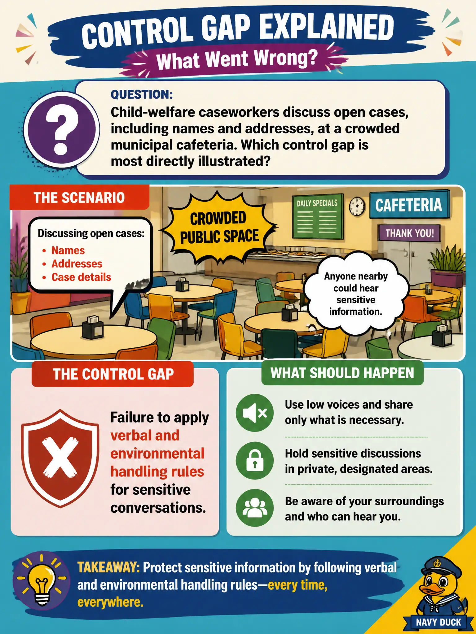 To Create an exciting colorful infographic that explains the concepts in the question: Question: Child-welfare caseworkers discuss open cases, including names and addresses, at a crowded municipal cafeteria. Which control gap is most directly illustrated? Correct Answer: Failure to apply verbal and environmental handling rules for sensitive conversations. Put EVERY visible label in double quotes. No people. No A/B/C/D letters. In one of the four corners put a little "Navy Duck".