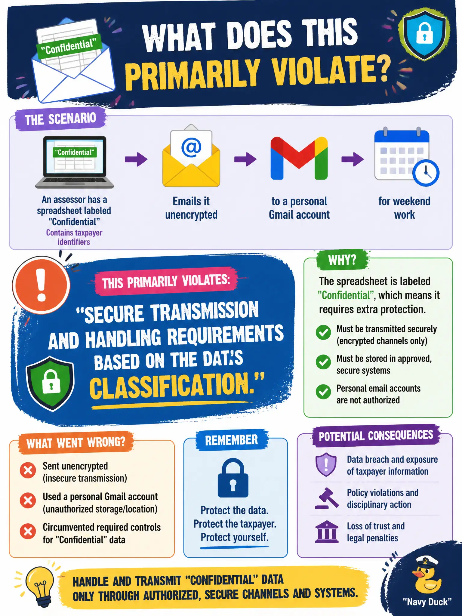 To Create an exciting colorful infographic that explains the concepts in the question: Question: An assessor emails a spreadsheet labeled Confidential—containing taxpayer identifiers—unencrypted to a personal Gmail account for weekend work. What does this primarily violate? Correct Answer: Secure transmission and handling requirements based on the data's classification. Put EVERY visible label in double quotes. No people. No A/B/C/D letters. In one of the four corners put a little "Navy Duck".