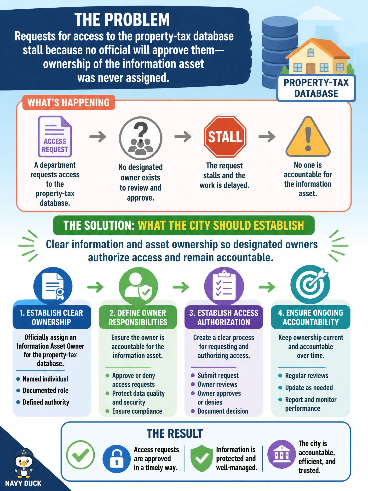 To Create an exciting colorful infographic that explains the concepts in the question: Question: Requests for access to the property-tax database stall because no official will approve them—ownership of the information asset was never assigned. What should the city establish? Correct Answer: Clear information and asset ownership so designated owners authorize access and remain accountable. Put EVERY visible label in double quotes. No people. No A/B/C/D letters. In one of the four corners put a little "Navy Duck".