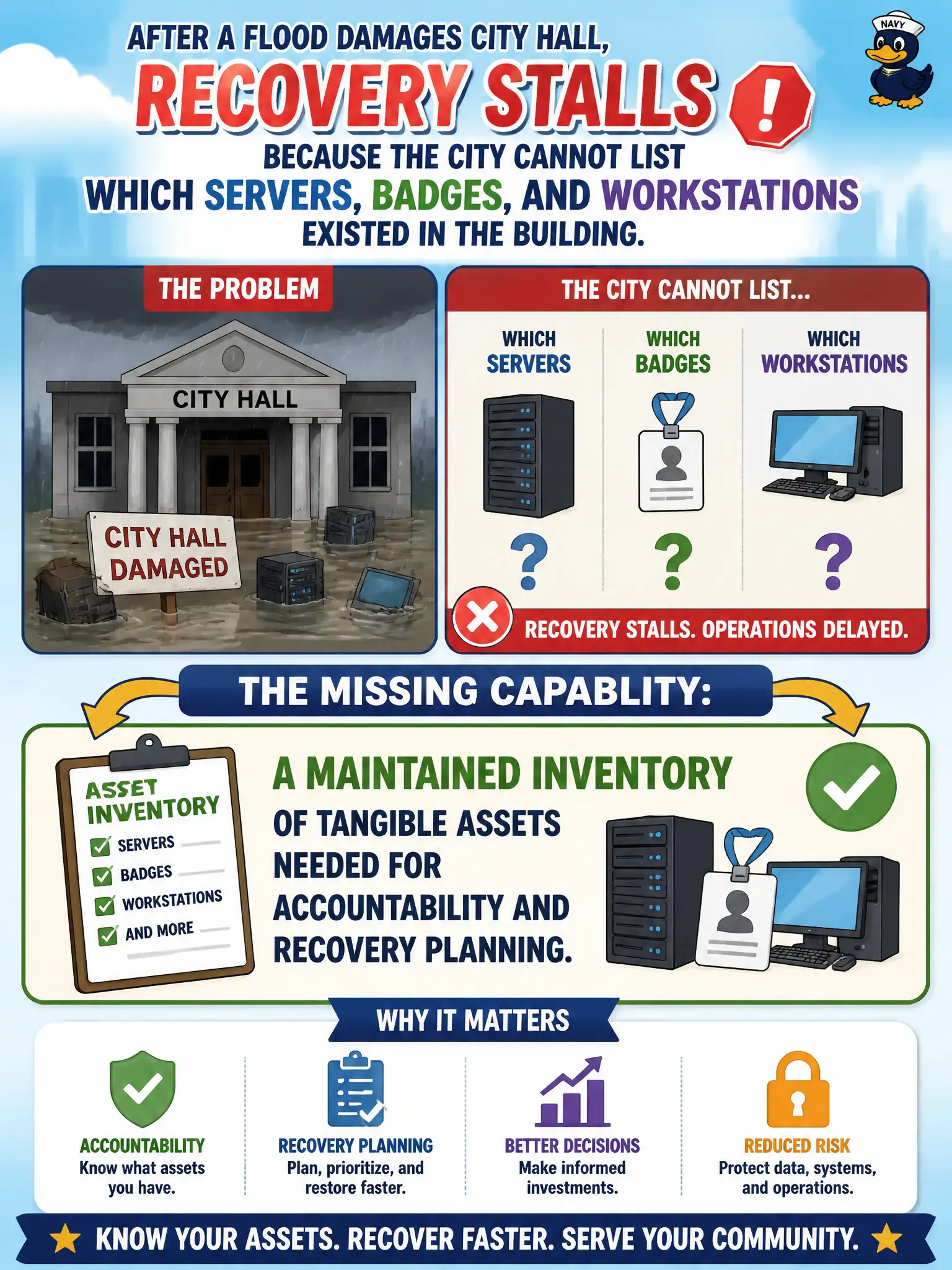 To Create an exciting colorful infographic that explains the concepts in the question: Question: After a flood damages city hall, recovery stalls because the city cannot list which servers, badges, and workstations existed in the building. What capability was missing? Correct Answer: A maintained inventory of tangible assets needed for accountability and recovery planning. Put EVERY visible label in double quotes. No people. No A/B/C/D letters. In one of the four corners put a little "Navy Duck".