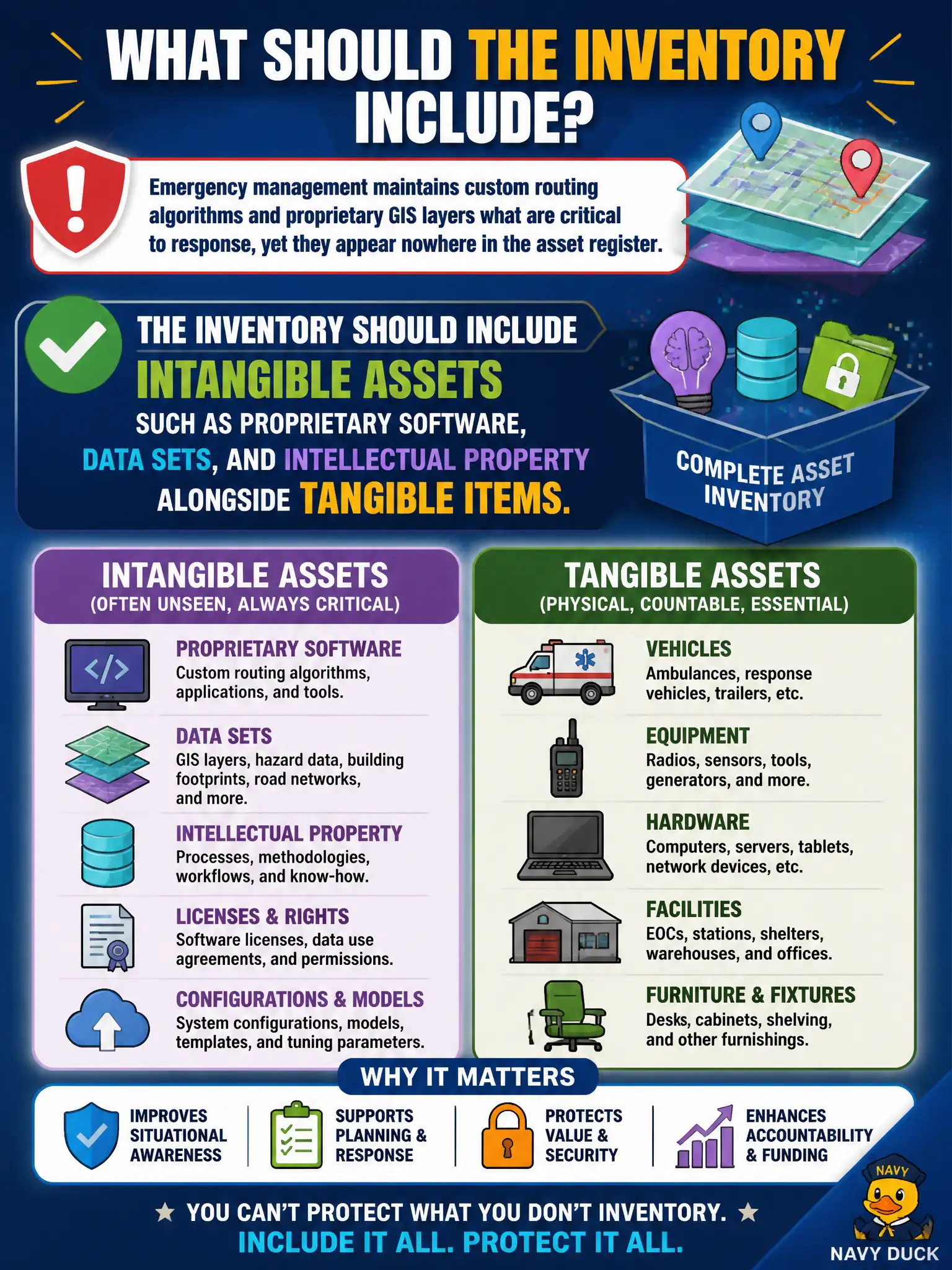 To Create an exciting colorful infographic that explains the concepts in the question: Question: Emergency management maintains custom routing algorithms and proprietary GIS layers that are critical to response, yet they appear nowhere in the asset register. What should the inventory include? Correct Answer: Intangible assets such as proprietary software, data sets, and intellectual property alongside tangible items. Put EVERY visible label in double quotes. No people. No A/B/C/D letters. In one of the four corners put a little "Navy Duck".