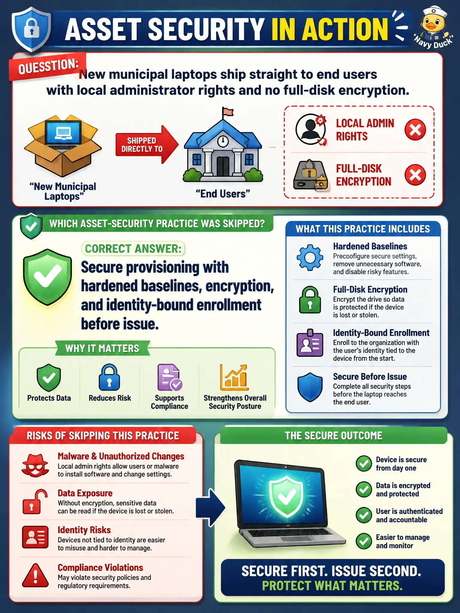 To Create an exciting colorful infographic that explains the concepts in the question: Question: New municipal laptops ship straight to end users with local administrator rights and no full-disk encryption. Which asset-security practice was skipped? Correct Answer: Secure provisioning with hardened baselines, encryption, and identity-bound enrollment before issue. Put EVERY visible label in double quotes. No people. No A/B/C/D letters. In one of the four corners put a little "Navy Duck".