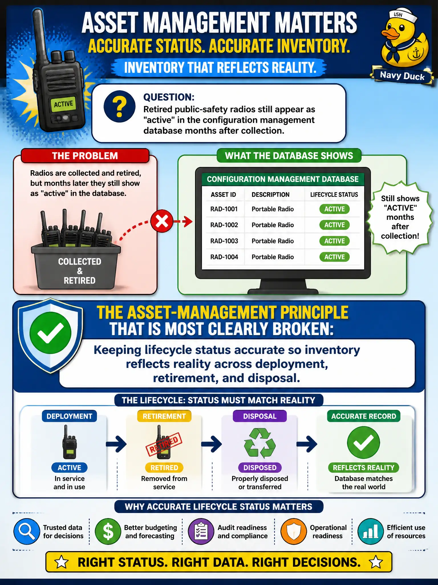 To Create an exciting colorful infographic that explains the concepts in the question: Question: Retired public-safety radios still appear as "active" in the configuration management database months after collection. What asset-management principle is most clearly broken? Correct Answer: Keeping lifecycle status accurate so inventory reflects reality across deployment, retirement, and disposal. Put EVERY visible label in double quotes. No people. No A/B/C/D letters. In one of the four corners put a little "Navy Duck".