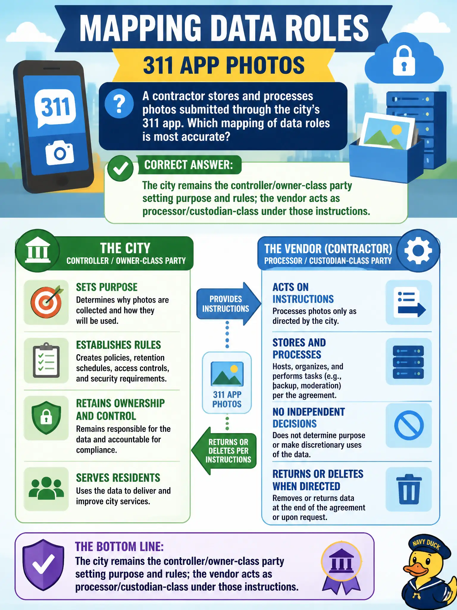 To Create an exciting colorful infographic that explains the concepts in the question: Question: A contractor stores and processes photos submitted through the city's 311 app. Which mapping of data roles is most accurate? Correct Answer: The city remains the controller/owner-class party setting purpose and rules; the vendor acts as processor/custodian-class under those instructions. Put EVERY visible label in double quotes. No people. No A/B/C/D letters. In one of the four corners put a little "Navy Duck".