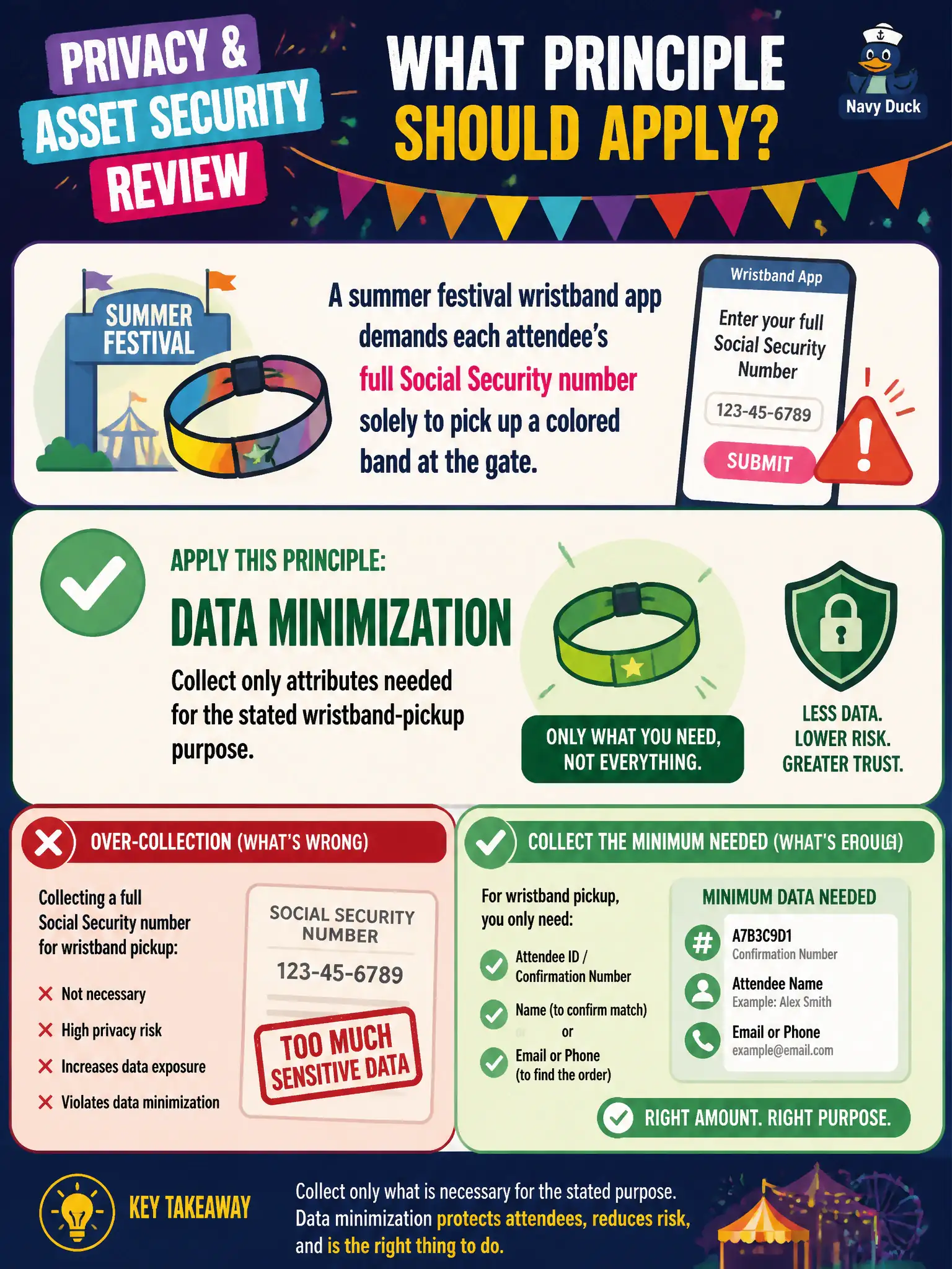 To Create an exciting colorful infographic that explains the concepts in the question: Question: A summer festival wristband app demands each attendee's full Social Security number solely to pick up a colored band at the gate. What principle should the privacy and asset-security review apply? Correct Answer: Data minimization: collect only attributes needed for the stated wristband-pickup purpose. Put EVERY visible label in double quotes. No people. No A/B/C/D letters. In one of the four corners put a little "Navy Duck".