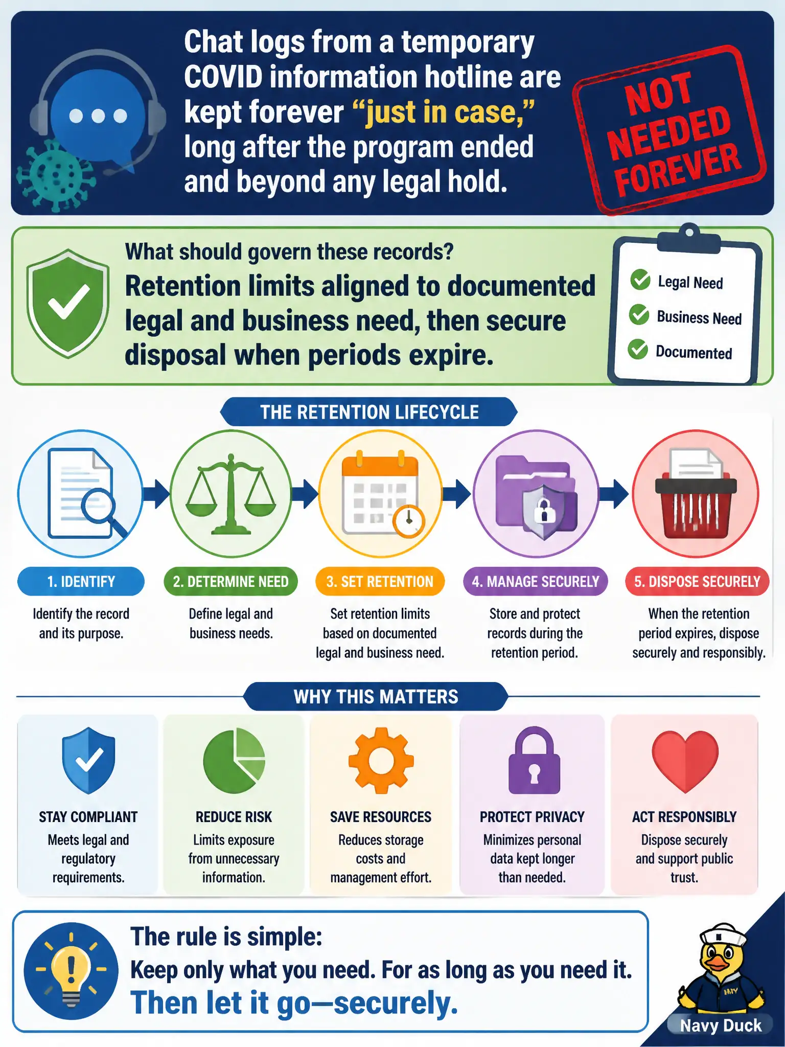 To Create an exciting colorful infographic that explains the concepts in the question: Question: Chat logs from a temporary COVID information hotline are kept forever "just in case," long after the program ended and beyond any legal hold. What should govern these records? Correct Answer: Retention limits aligned to documented legal and business need, then secure disposal when periods expire. Put EVERY visible label in double quotes. No people. No A/B/C/D letters. In one of the four corners put a little "Navy Duck".