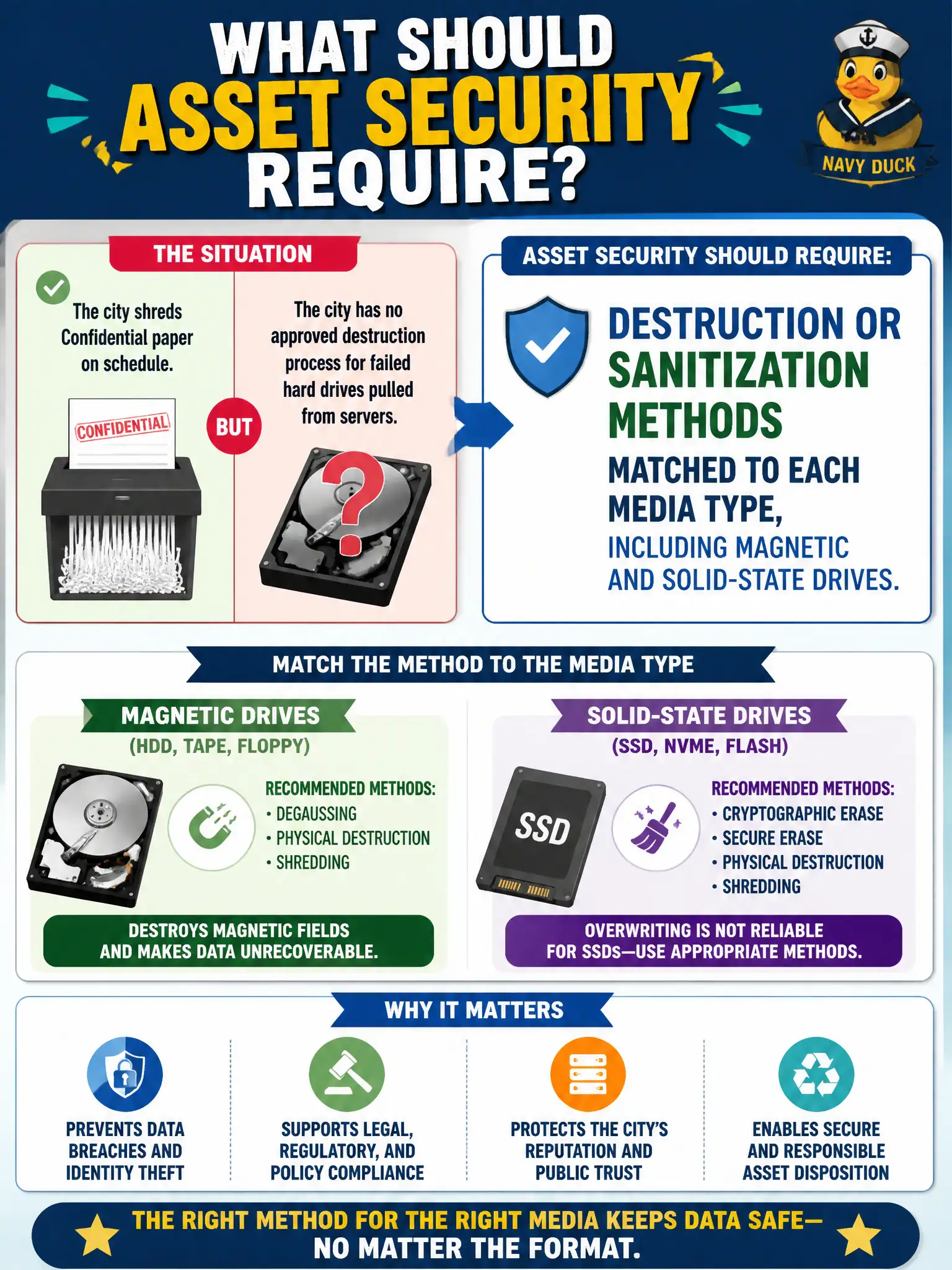 To Create an exciting colorful infographic that explains the concepts in the question: Question: The city shreds Confidential paper on schedule but has no approved destruction process for failed hard drives pulled from servers. What should asset security require? Correct Answer: Destruction or sanitization methods matched to each media type, including magnetic and solid-state drives. Put EVERY visible label in double quotes. No people. No A/B/C/D letters. In one of the four corners put a little "Navy Duck".