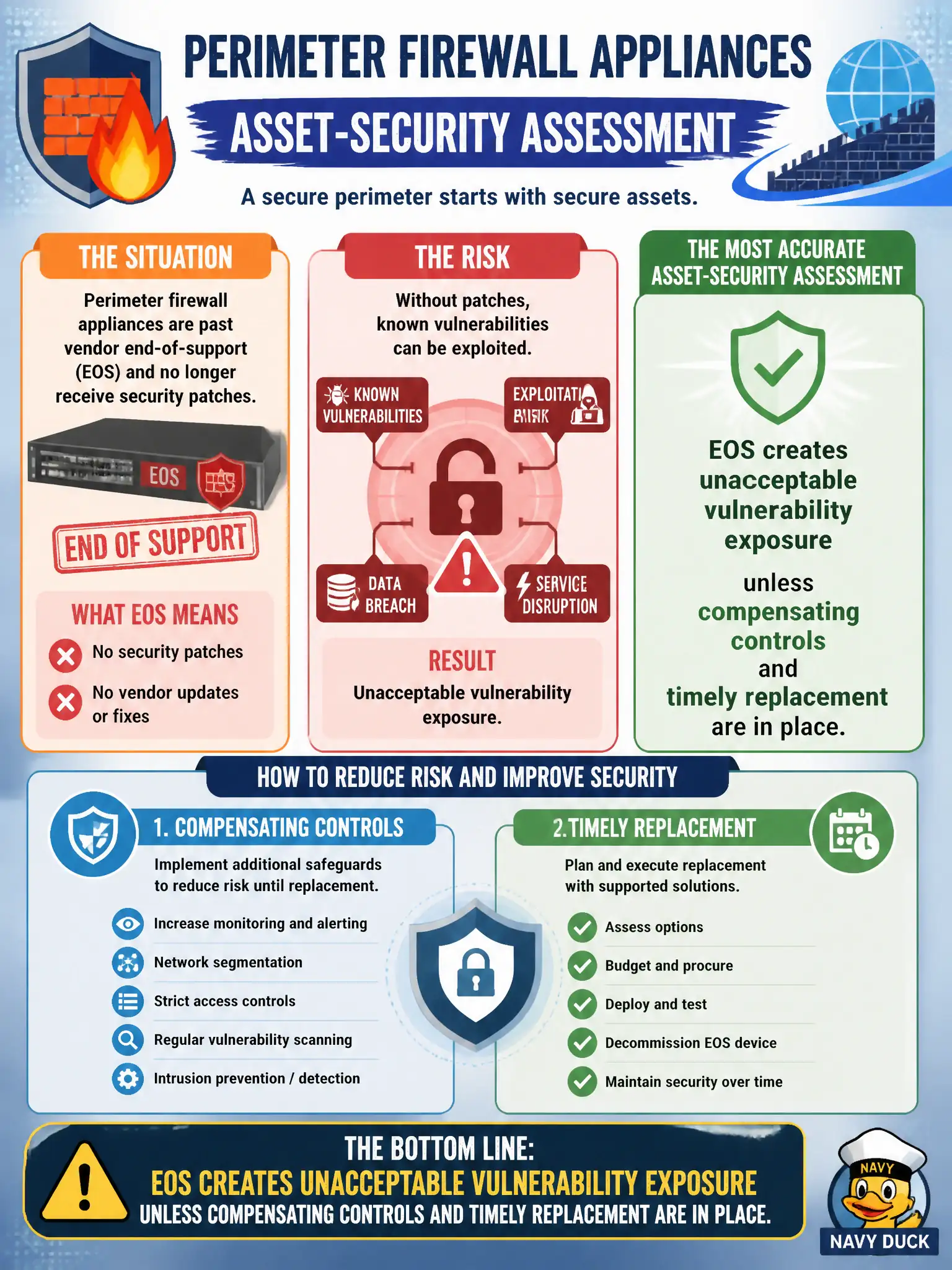 To Create an exciting colorful infographic that explains the concepts in the question: Question: Perimeter firewall appliances are past vendor end-of-support and no longer receive security patches. What is the most accurate asset-security assessment? Correct Answer: EOS creates unacceptable vulnerability exposure unless compensating controls and timely replacement are in place. Put EVERY visible label in double quotes. No people. No A/B/C/D letters. In one of the four corners put a little "Navy Duck".