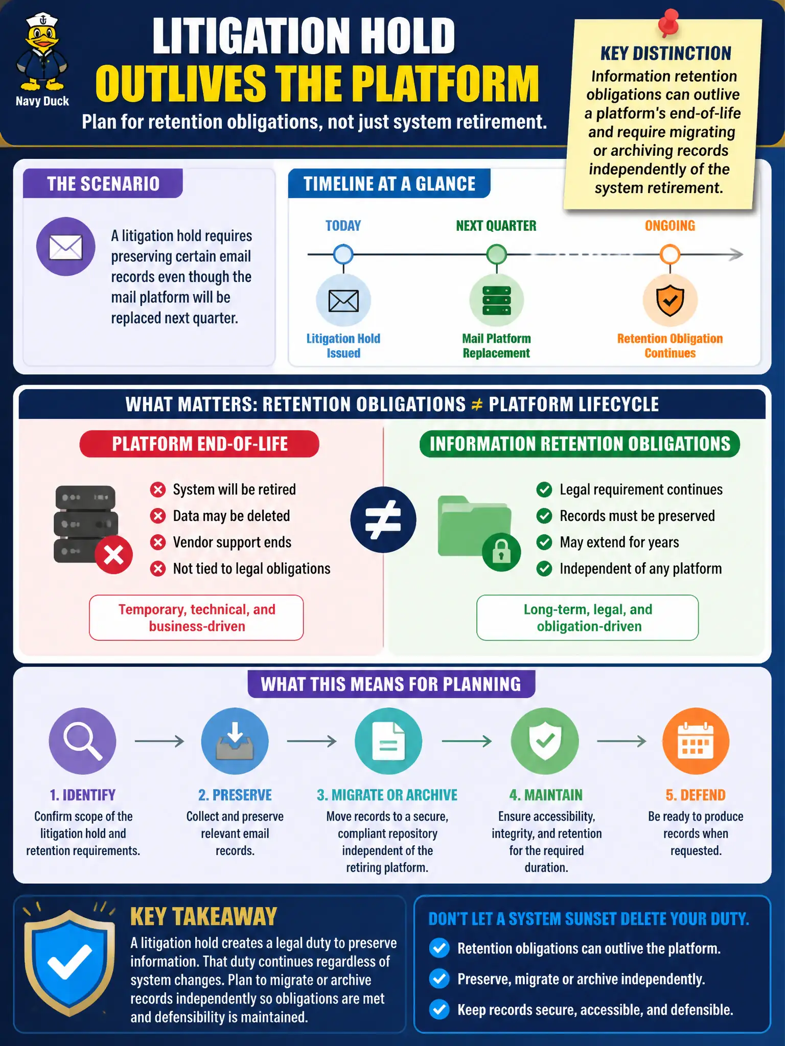 To Create an exciting colorful infographic that explains the concepts in the question: Question: A litigation hold requires preserving certain email records even though the mail platform will be replaced next quarter. Which distinction should guide planning? Correct Answer: Information retention obligations can outlive a platform's end-of-life and require migrating or archiving records independently of the system retirement. Put EVERY visible label in double quotes. No people. No A/B/C/D letters. In one of the four corners put a little "Navy Duck".